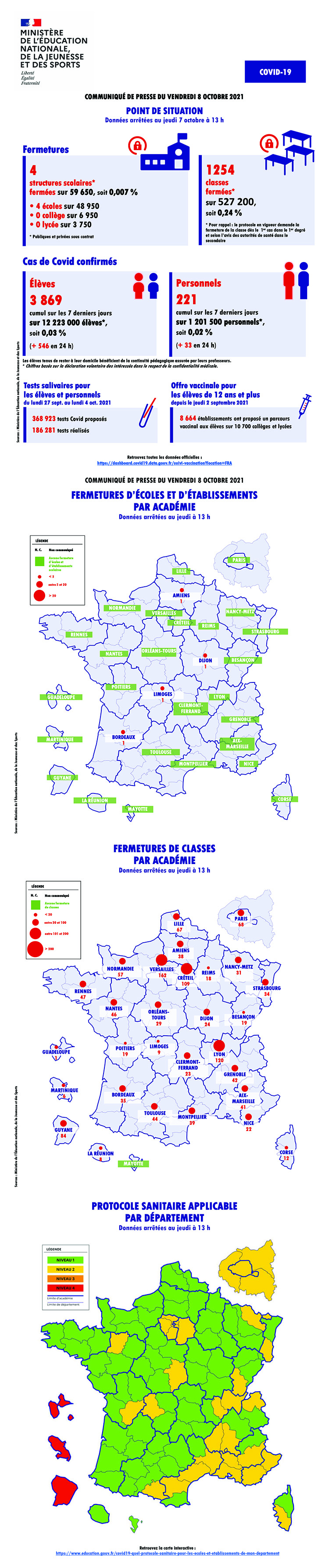 Infographie - Covid19 - Point de situation - vendredi 8 octobre 2021