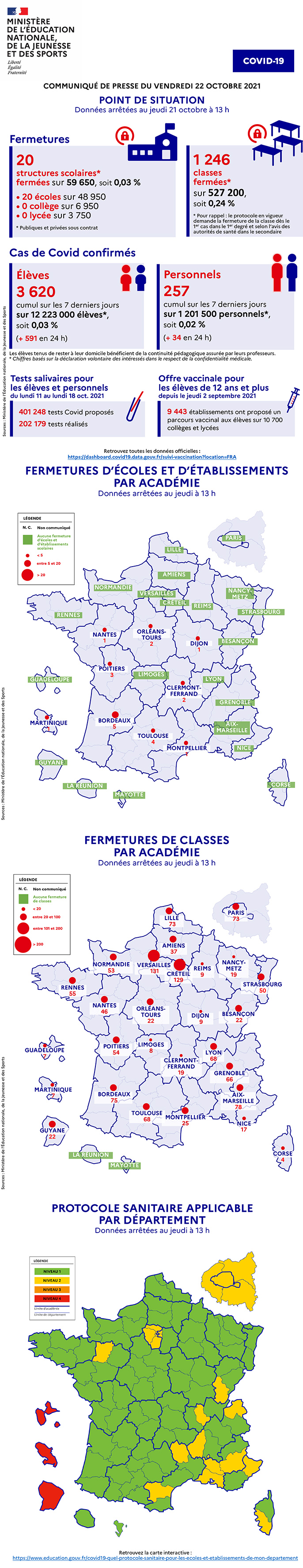 Infographie Covid19 - Point de situation du vendredi 22 octobre 2021