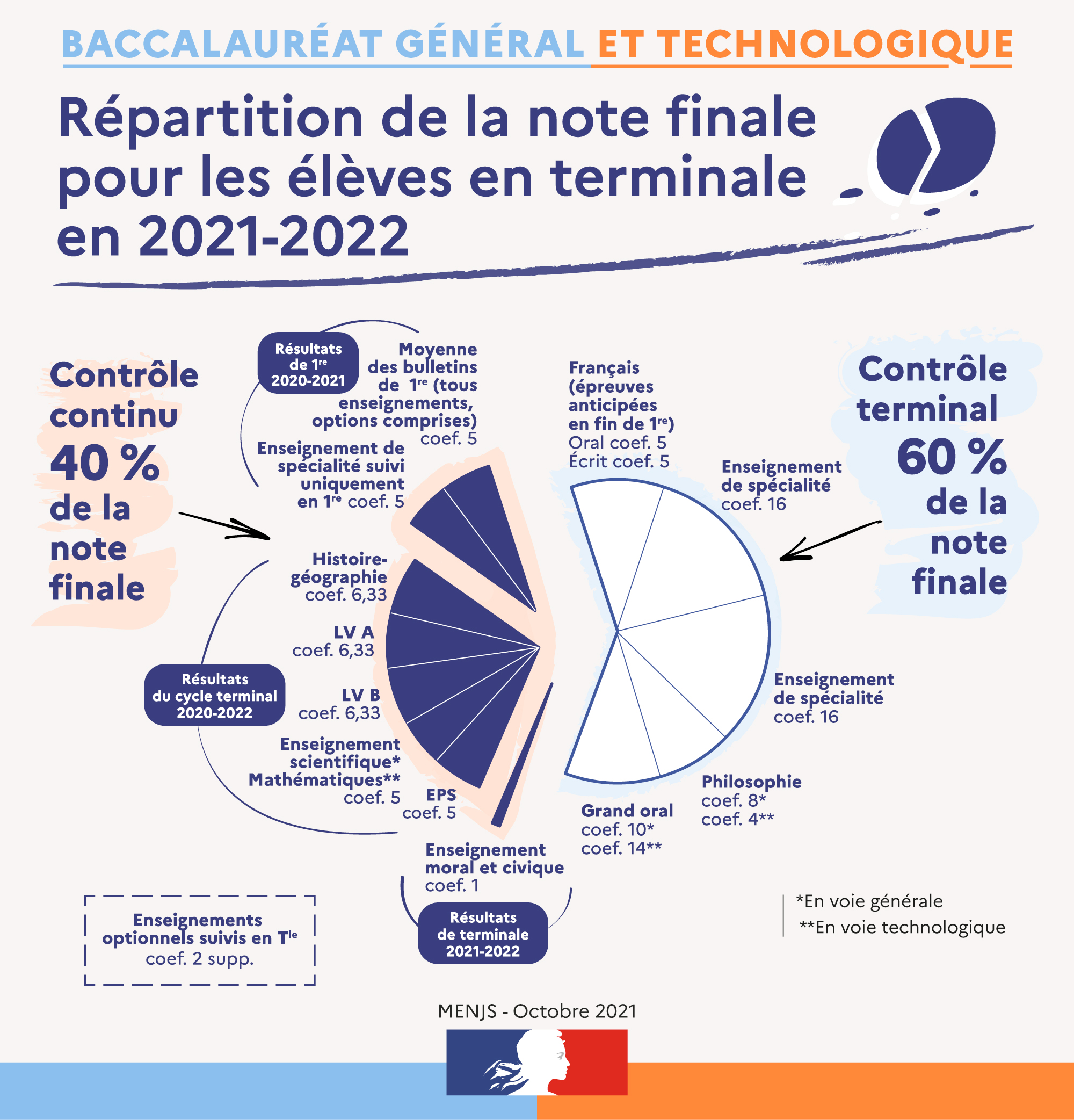 Date Ece Physique Chimie Bac 2022 LES AMENAGEMENTS DE LA SESSION 2022 ET LES NOUVELLES MODALITES DU  BACCALAUREAT | Lycée Galilee