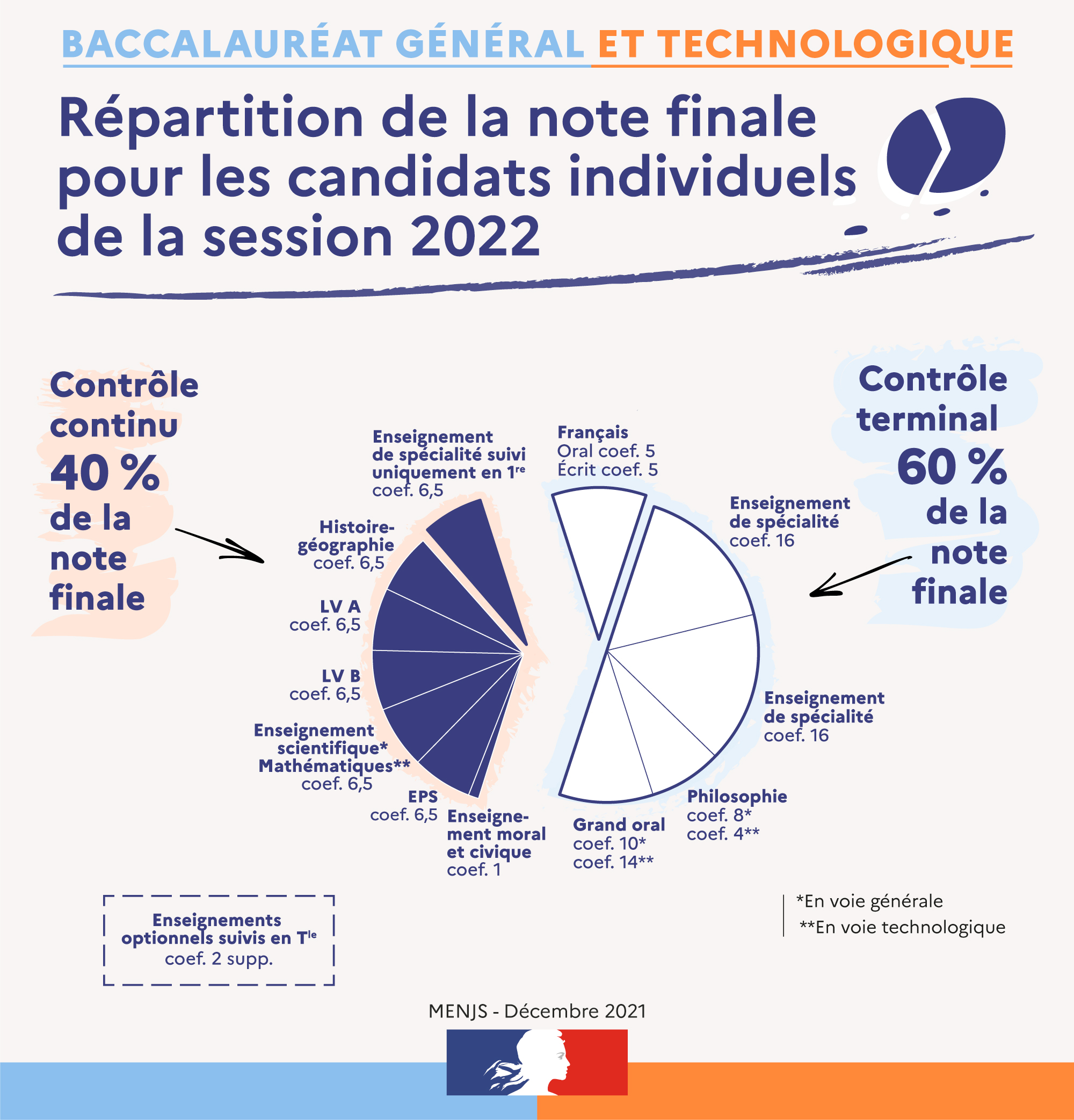 Infographie - Répartition de la note finale pour les candidats individuels de la session 2022
