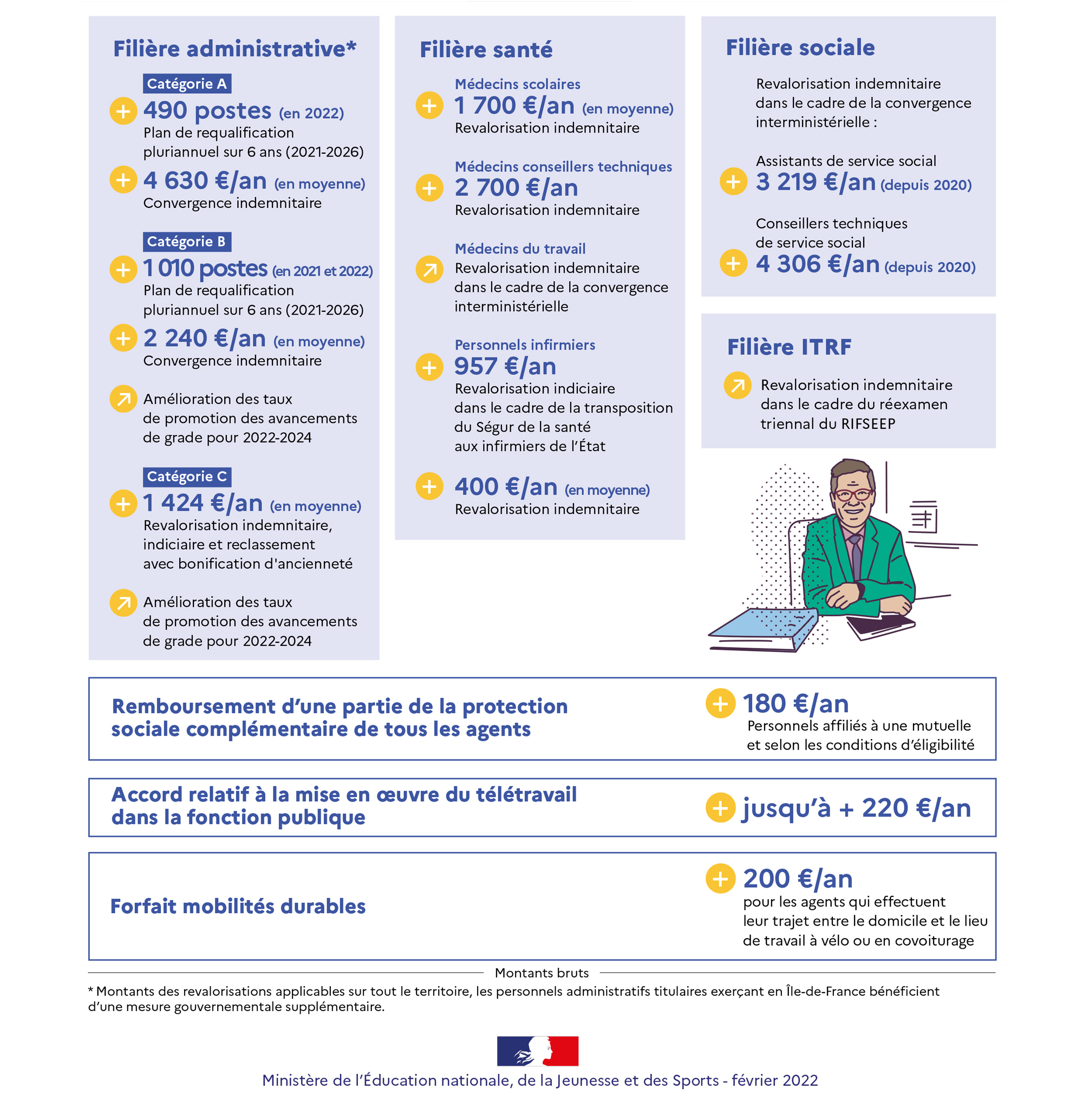 Infographie - Mesures pour les personnels administratifs, techniques, sociaux et de santé - février 2022