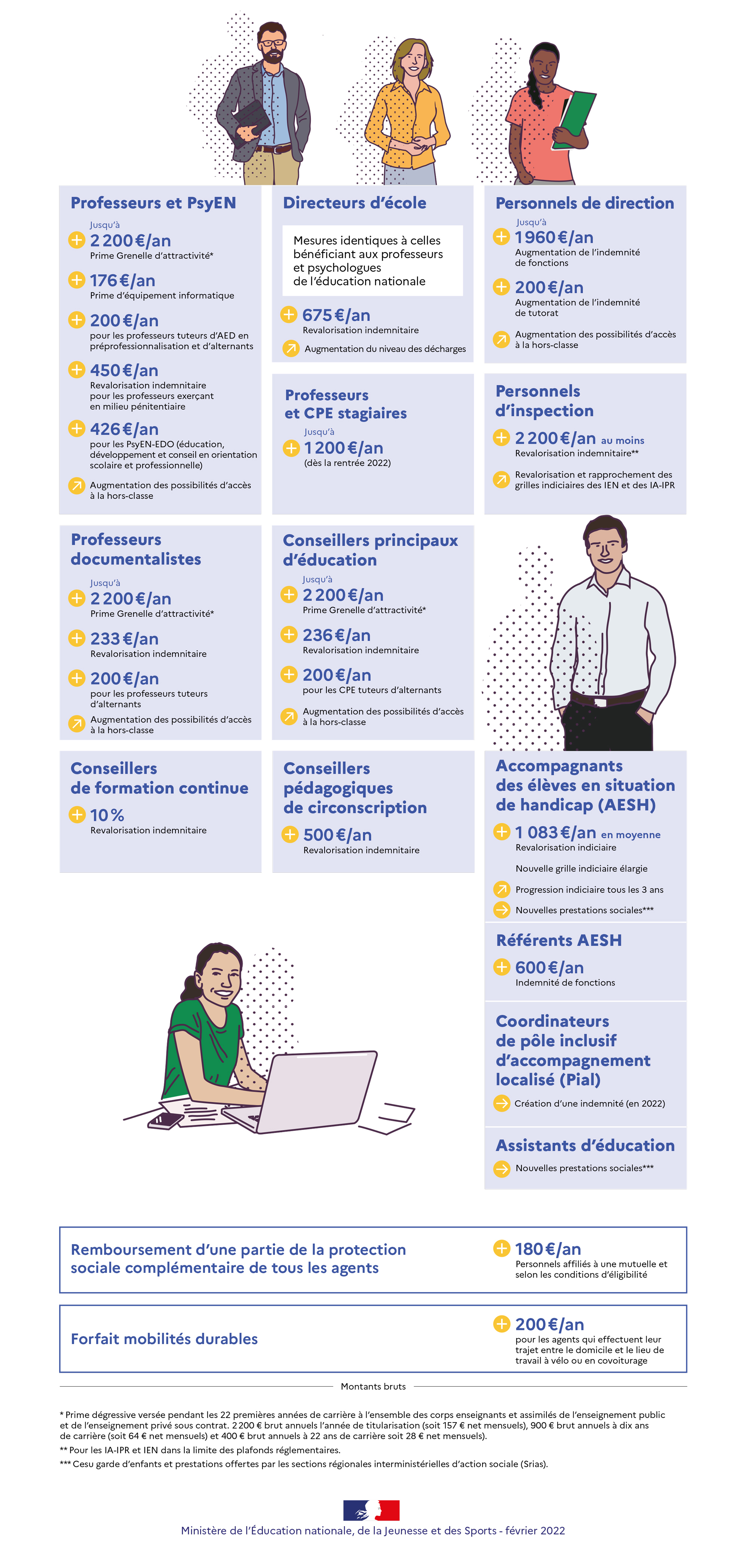 Infographie - Mesures pour les personnels éducatifs - février 2022