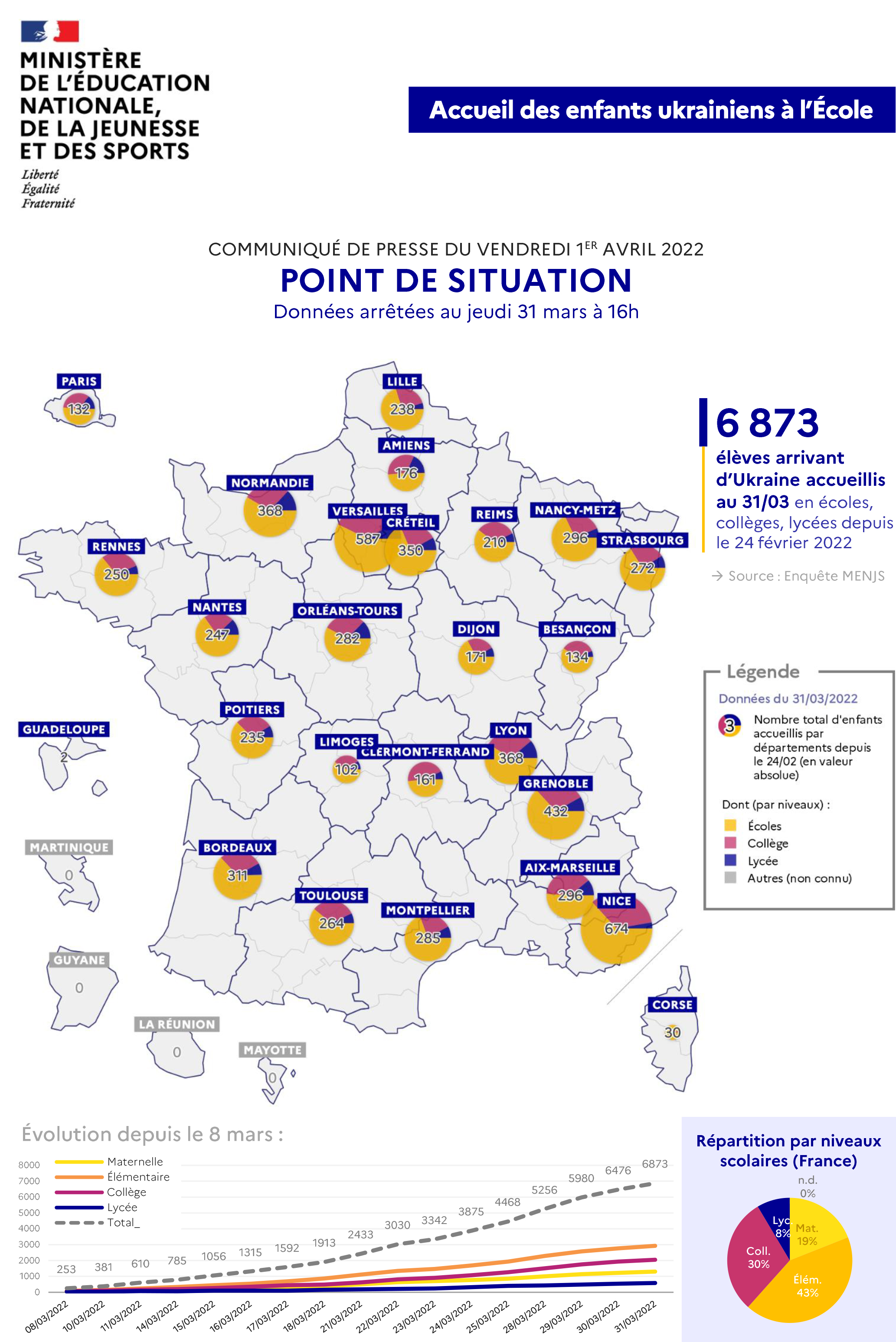 Accueil des enfants ukrainiens à l'Ecole _ Point de situation au 1er avril 2022