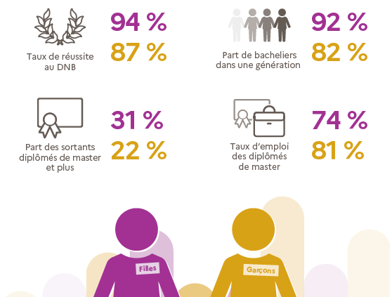 Parcours et résultats scolaires : quelles différences entre filles et garçons ?