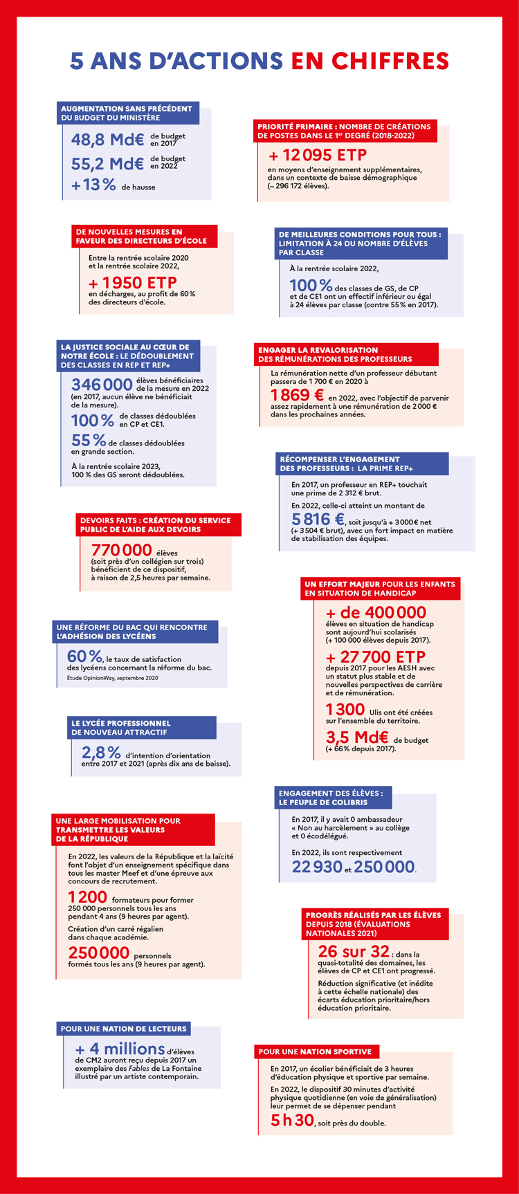 2017-2022 : 5 ans d'actions en chiffres