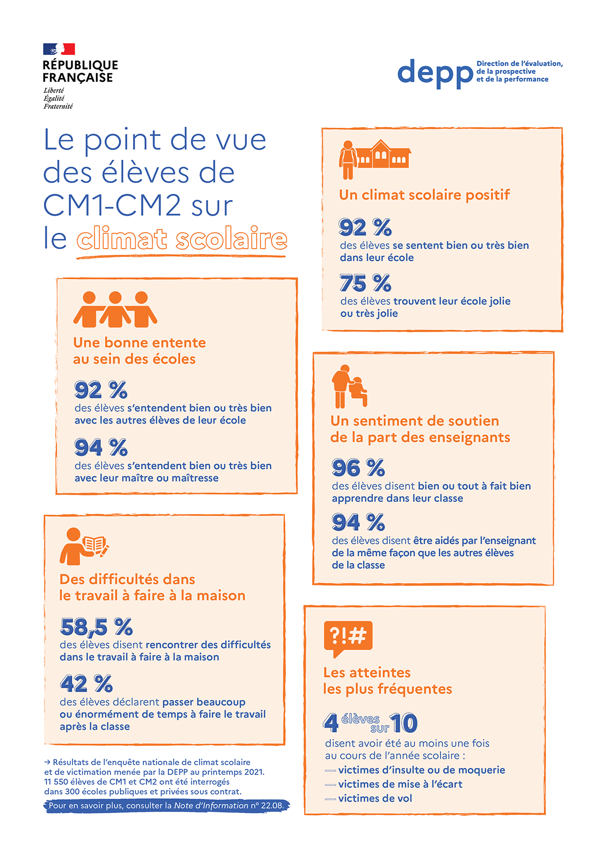 Infographie - Le point de vue des élèves de CMA-CM2 sur le climat scolaire