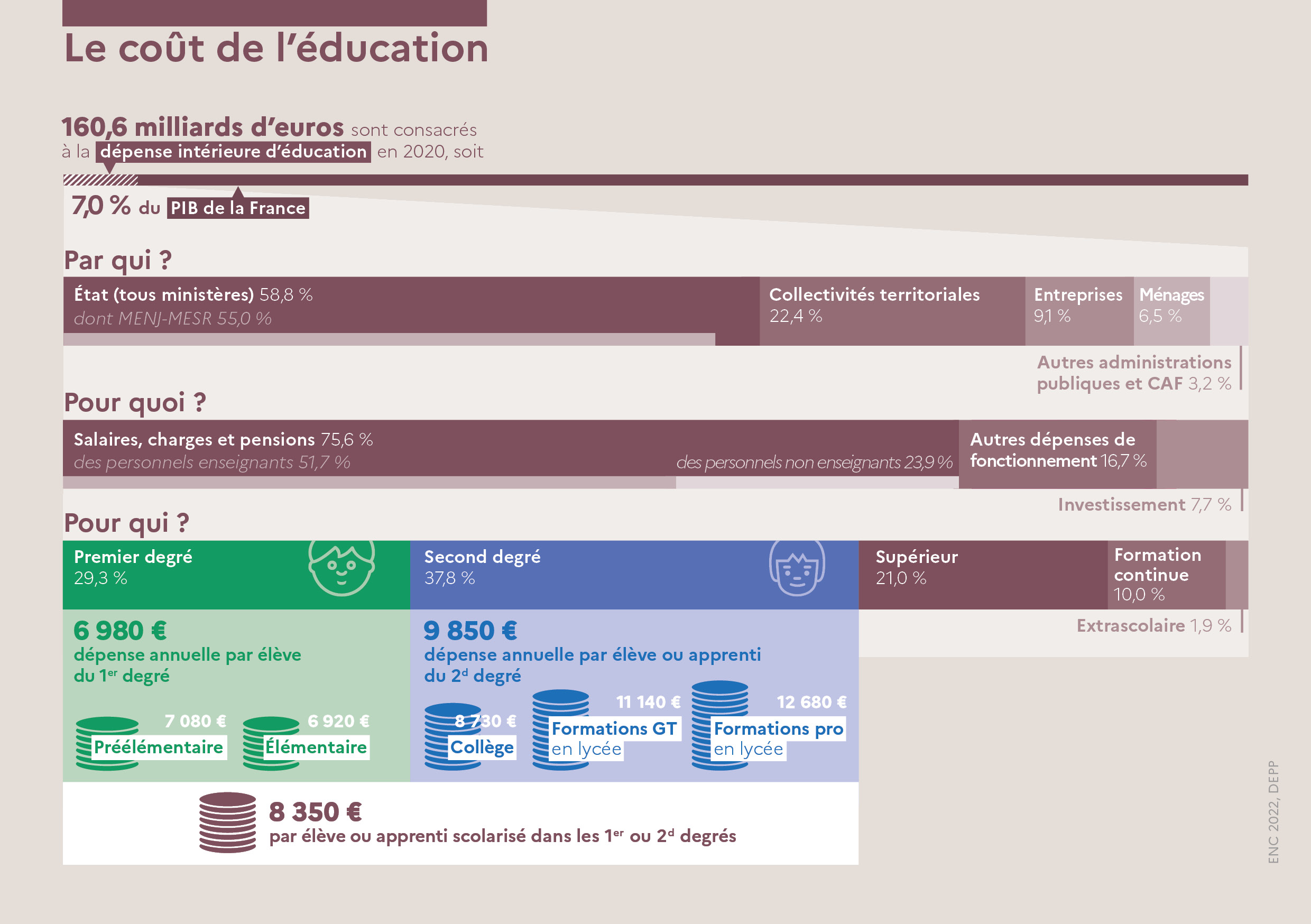 Le coût de l'éducation