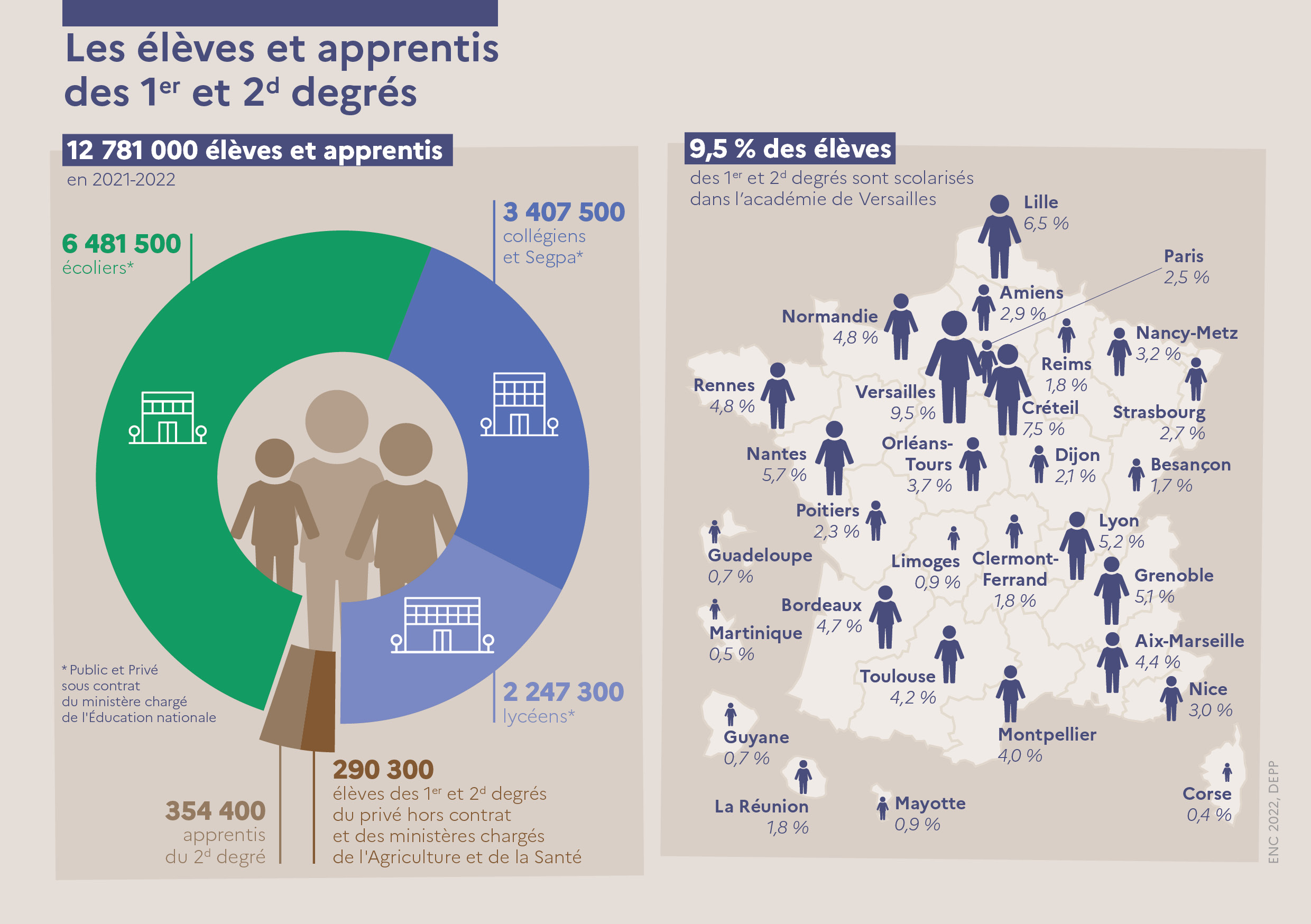 Les élèves et apprentis des premier et second degrés