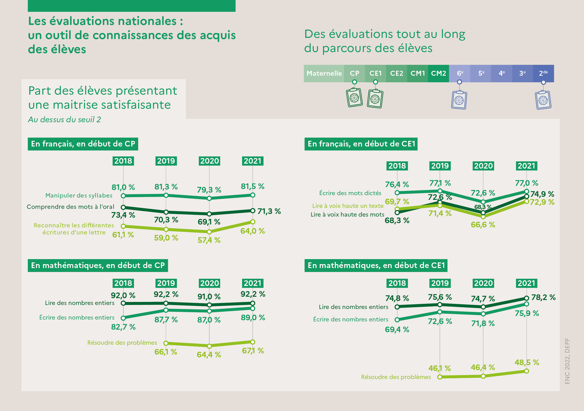 Les évaluations Repères nationales