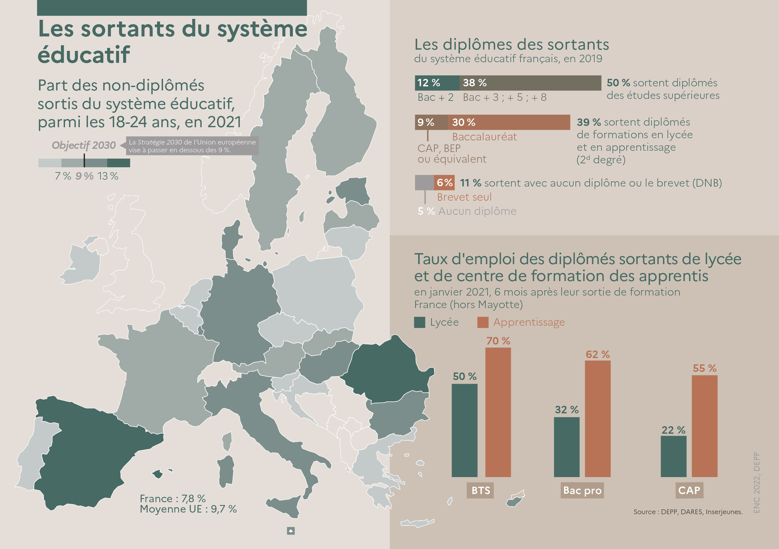 Les sortants du système éducatif