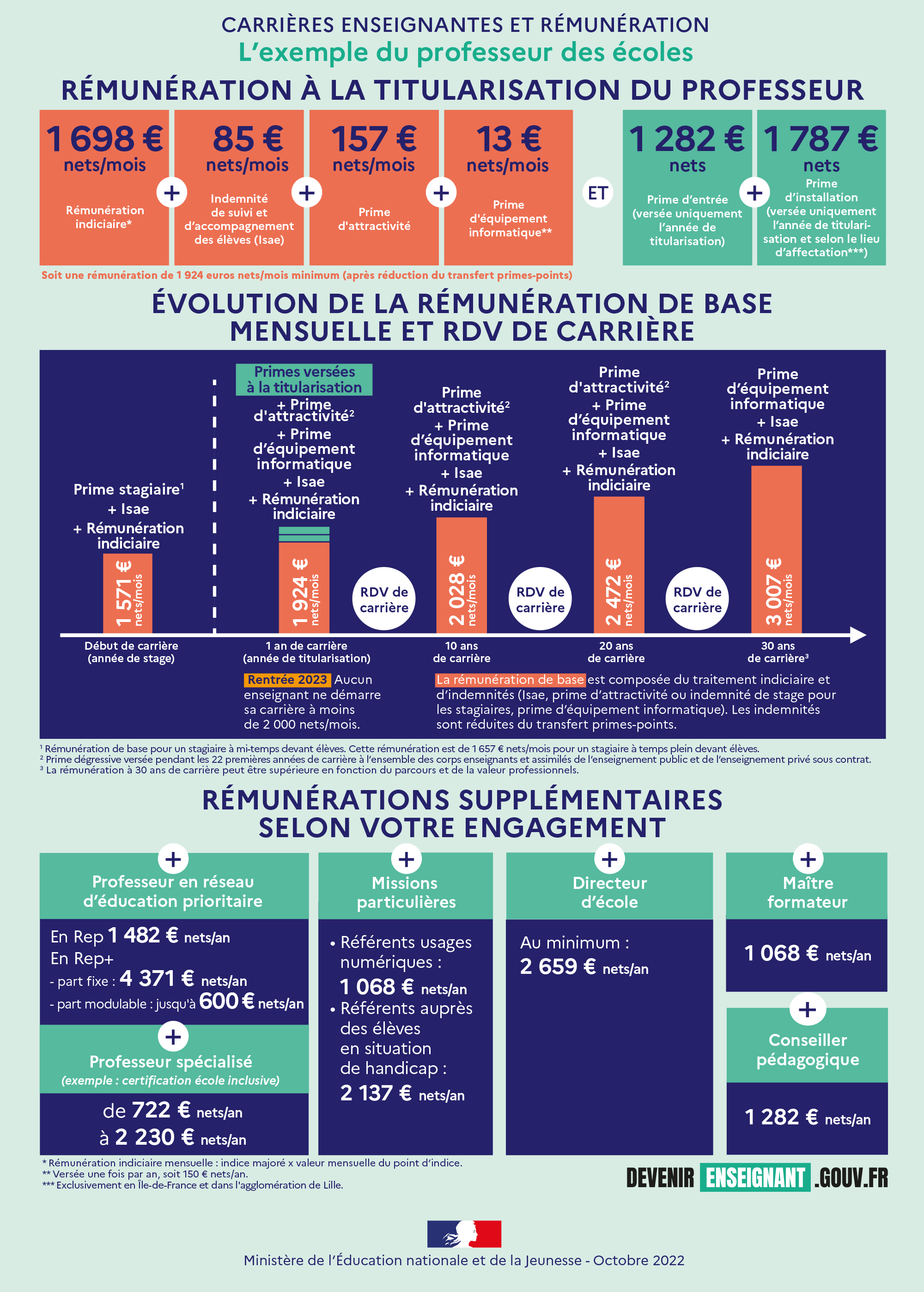 Infographie du ministre de l'Education nationale prsentant la rmunration des enseignants du 1er degr title=