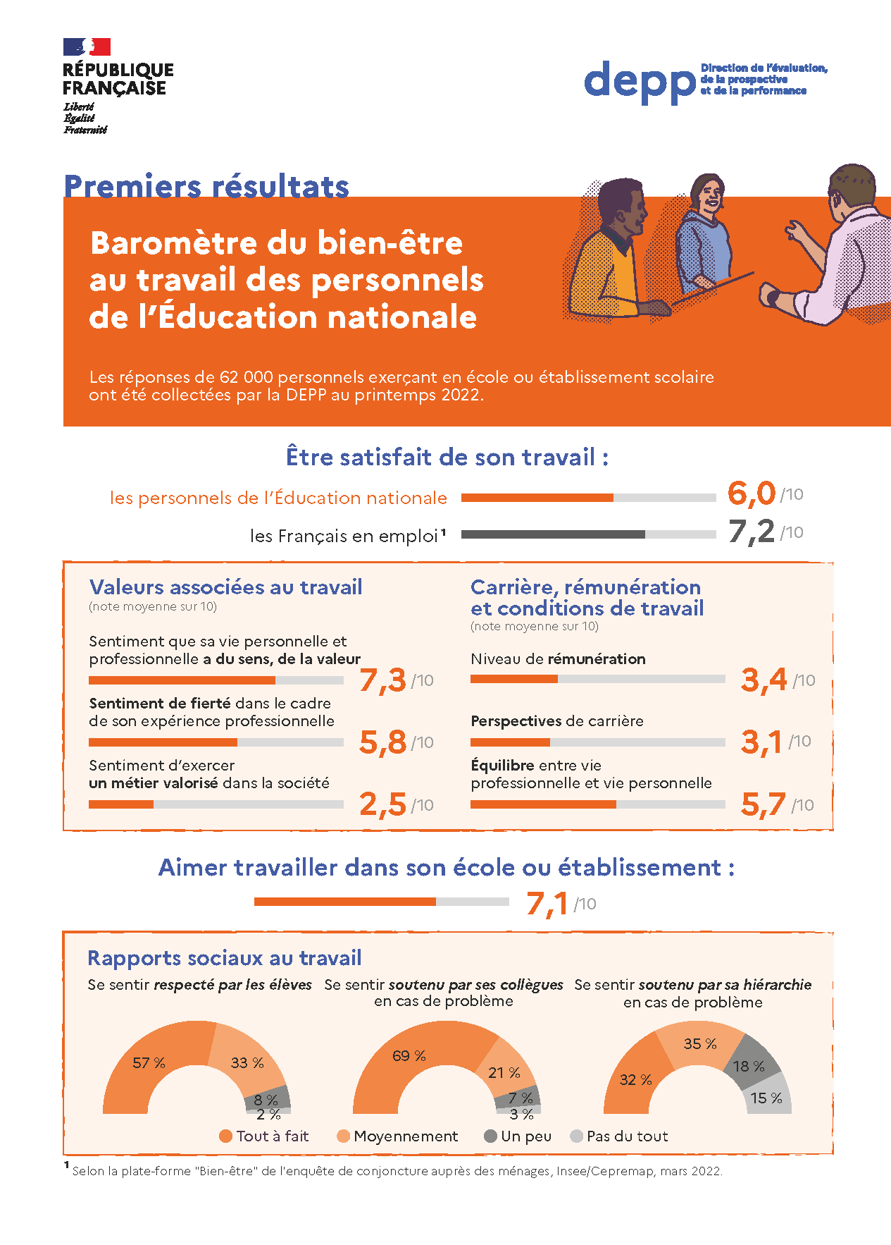 Quel est le lien entre performance au travail et bien-être ?