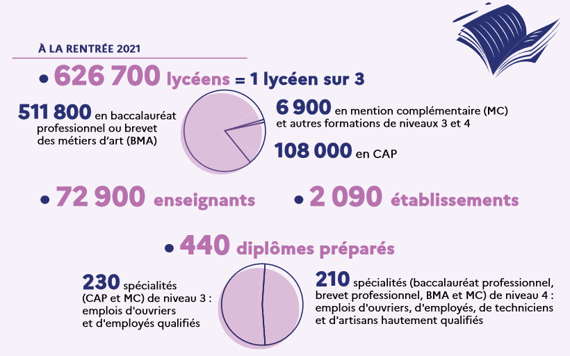 Chiffres clés de la voie professionnelle en 2021