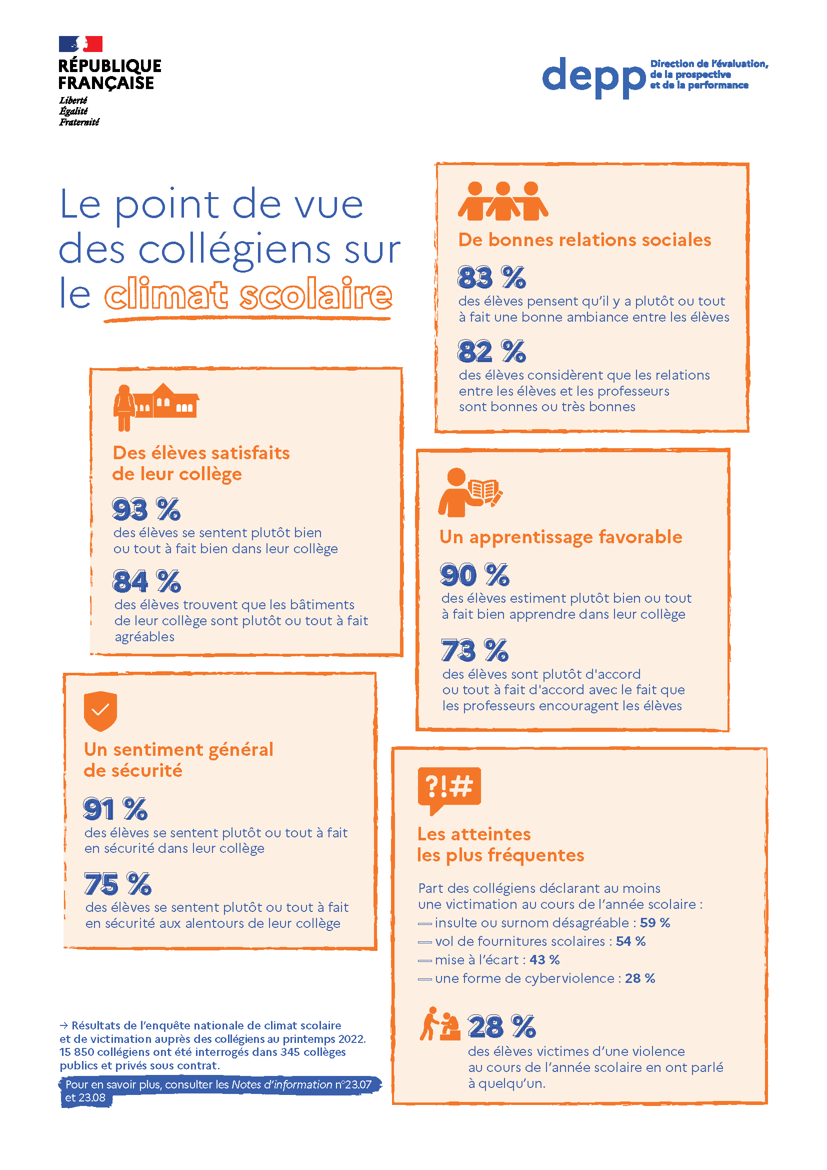 Le point de vue des collégiens sur le climat scolaire