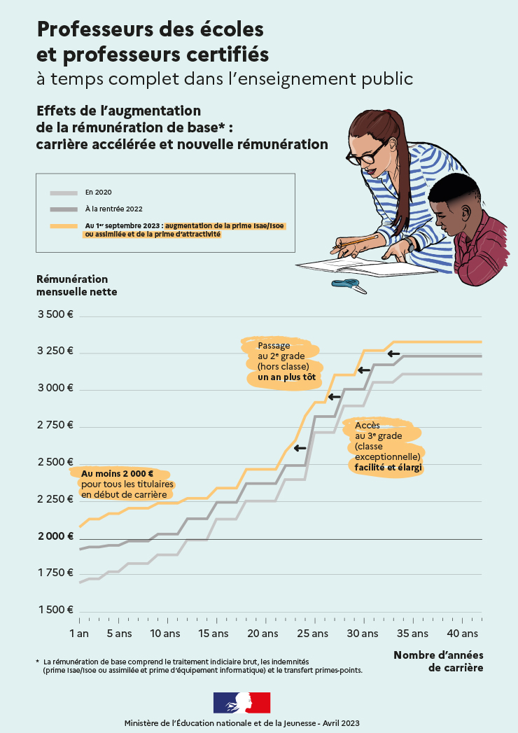 Infographie : Professeurs des écoles et professeurs certifiés à temps complet dans l'enseignement public