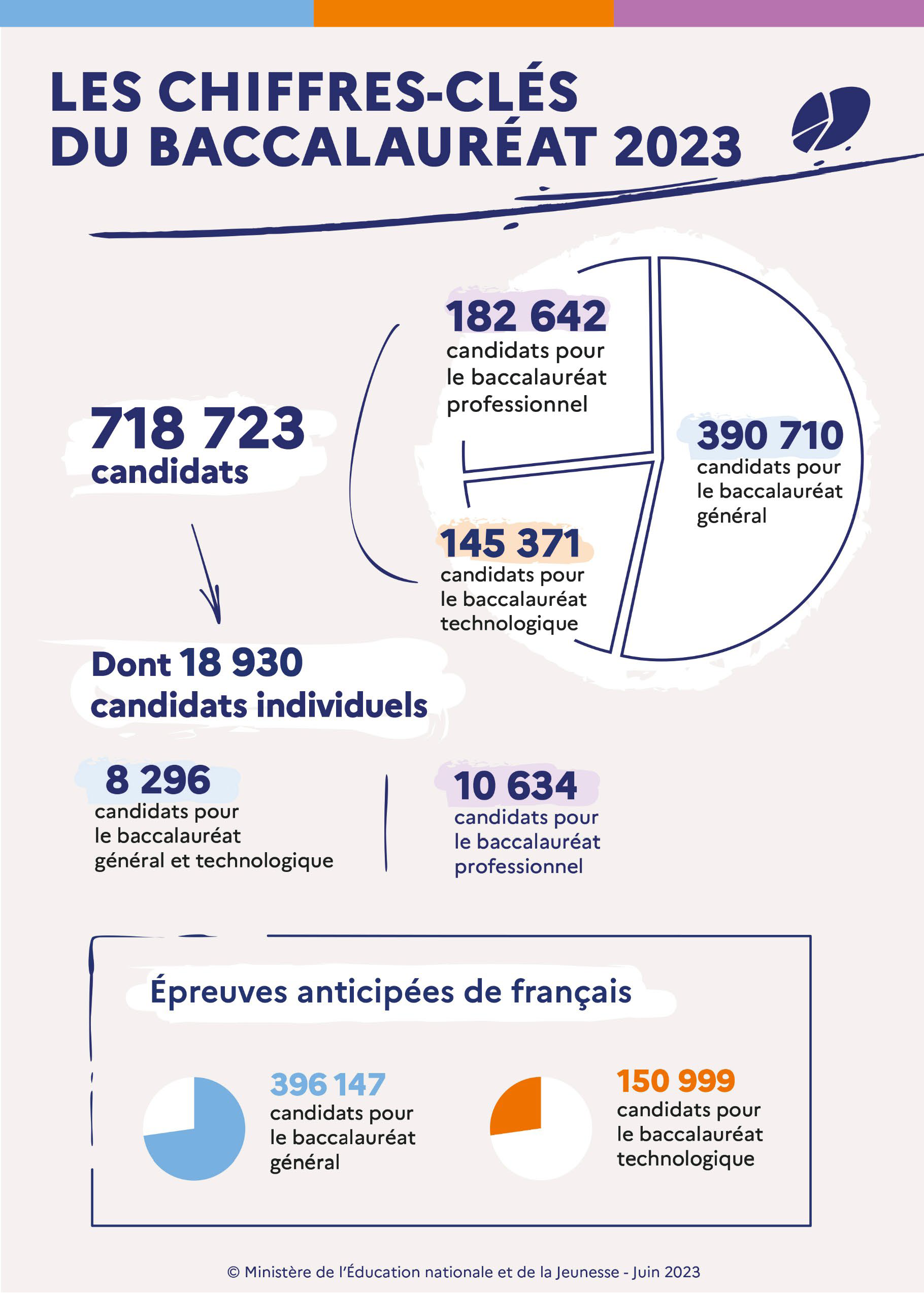 Les chiffres-clés du baccalauréat 2023