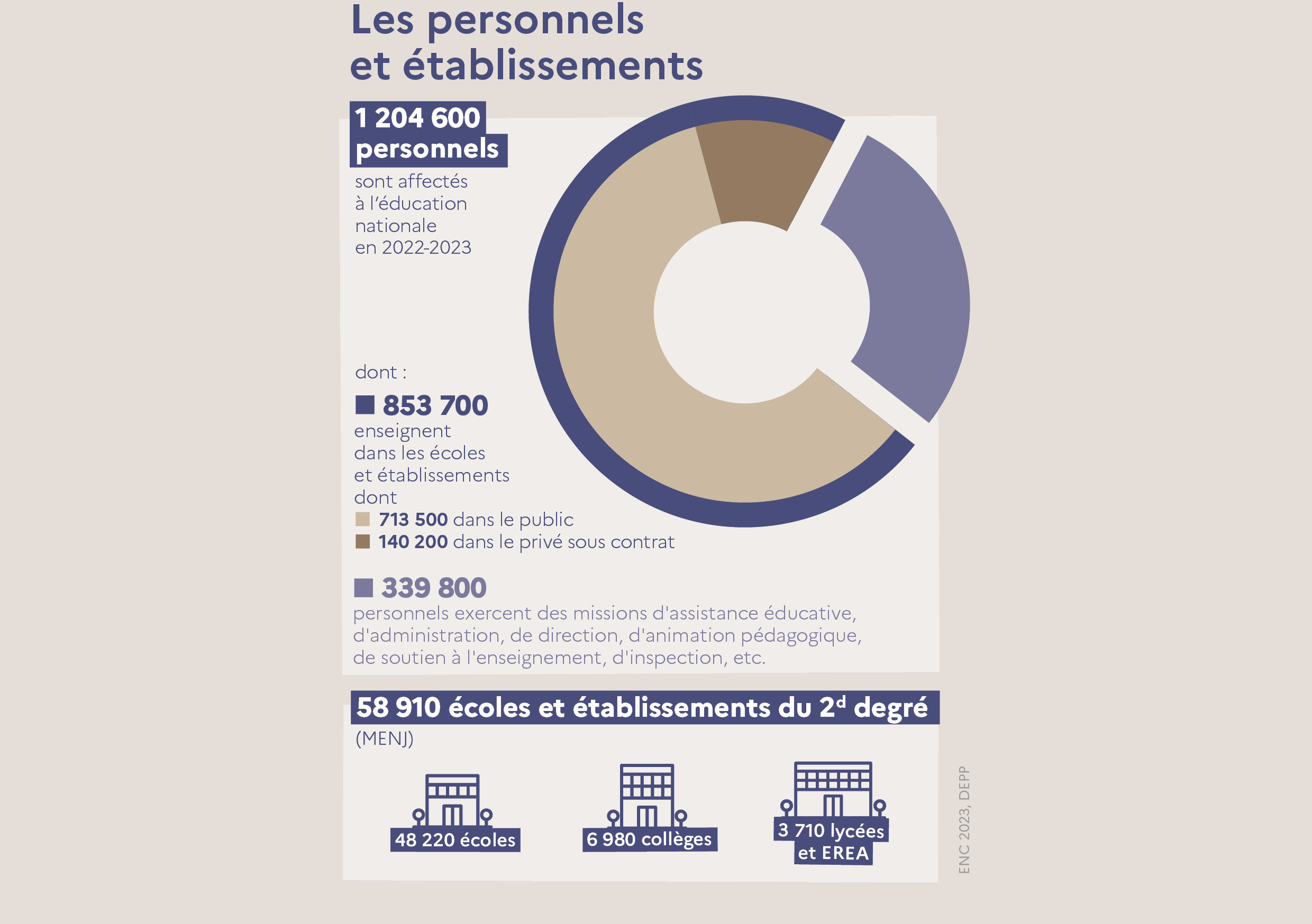 Les personnels et établissements