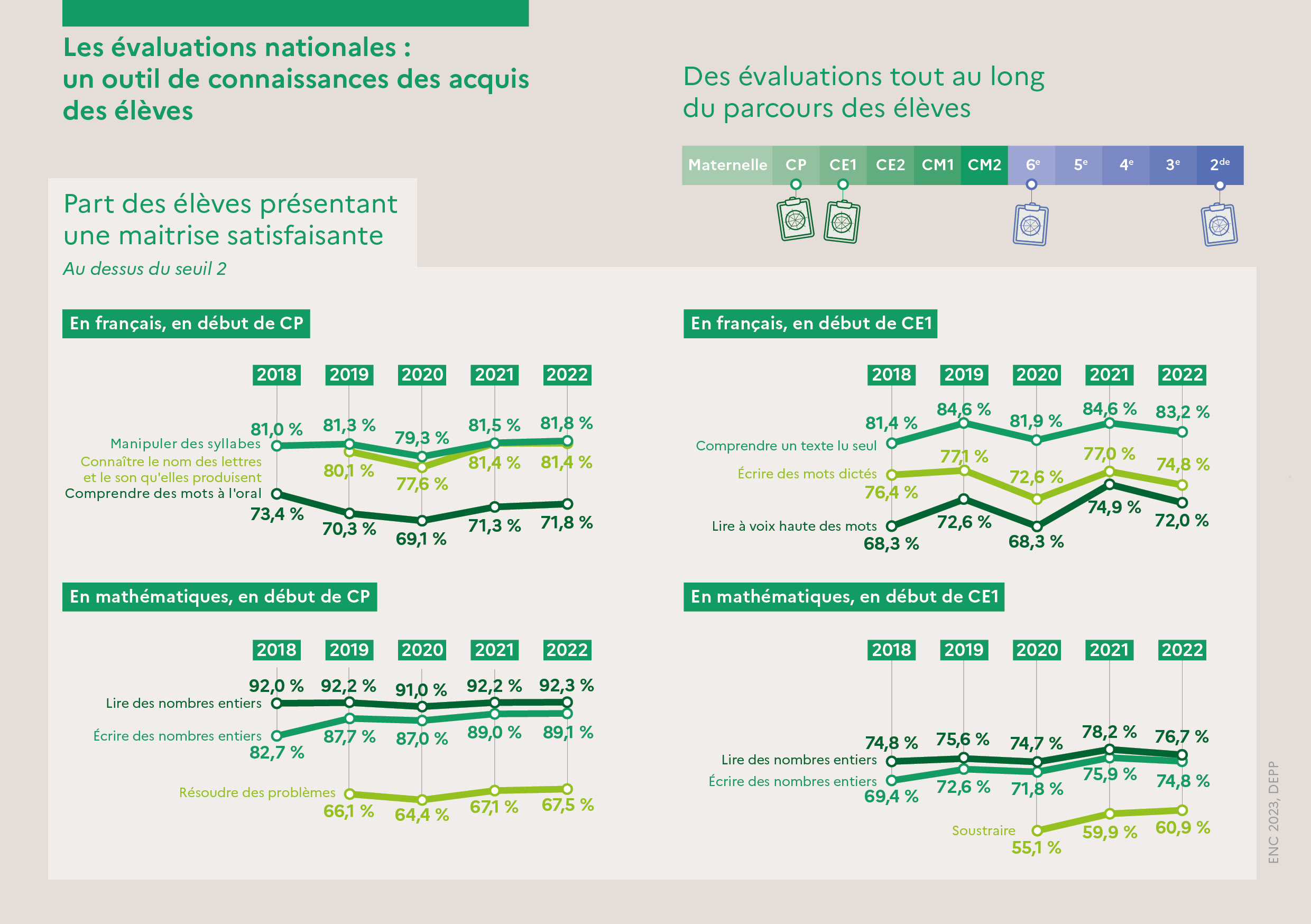 Le 1er degré (Les évaluations Repères nationales (2))