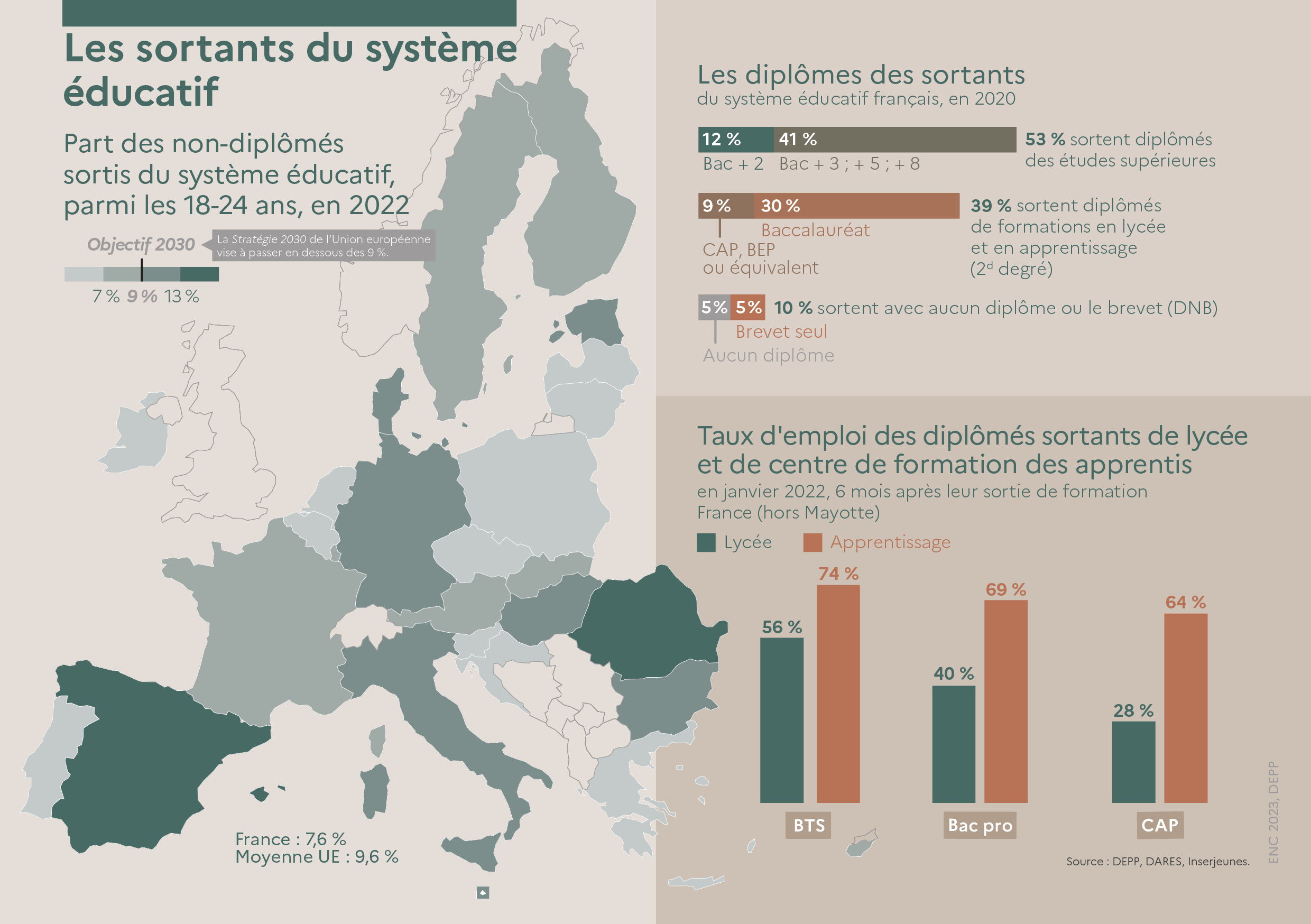 Les sortants du système éducatif