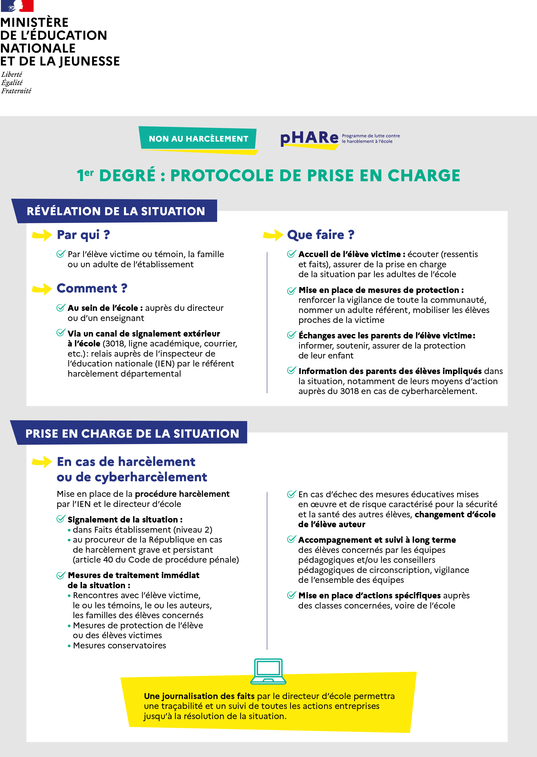 Infographie - Protocole harcèlement 1er degré