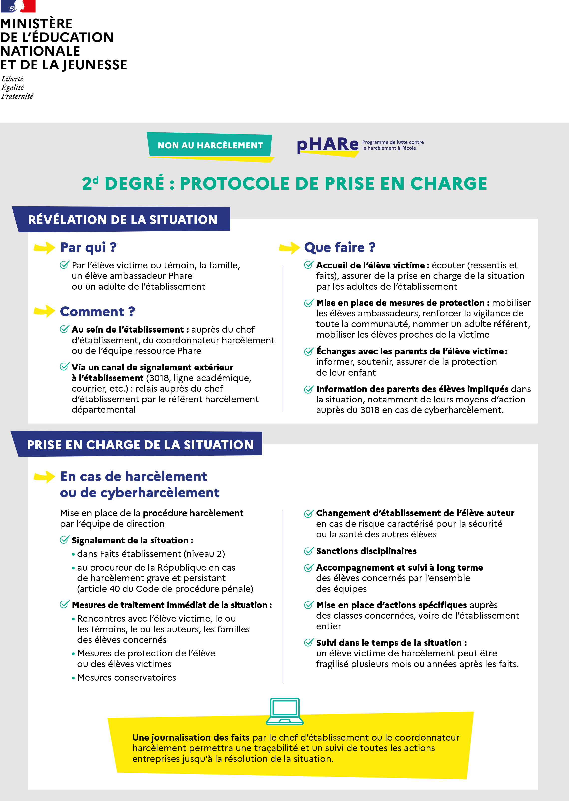 Infographie - Protocole harcèlement 2d degré