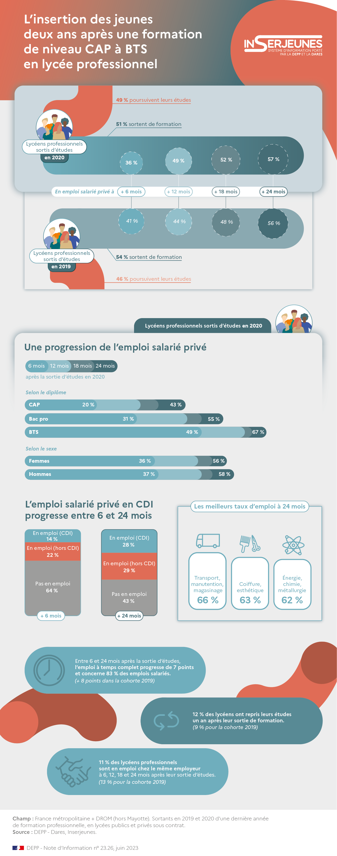 infographie-inserJeunes-lyceens