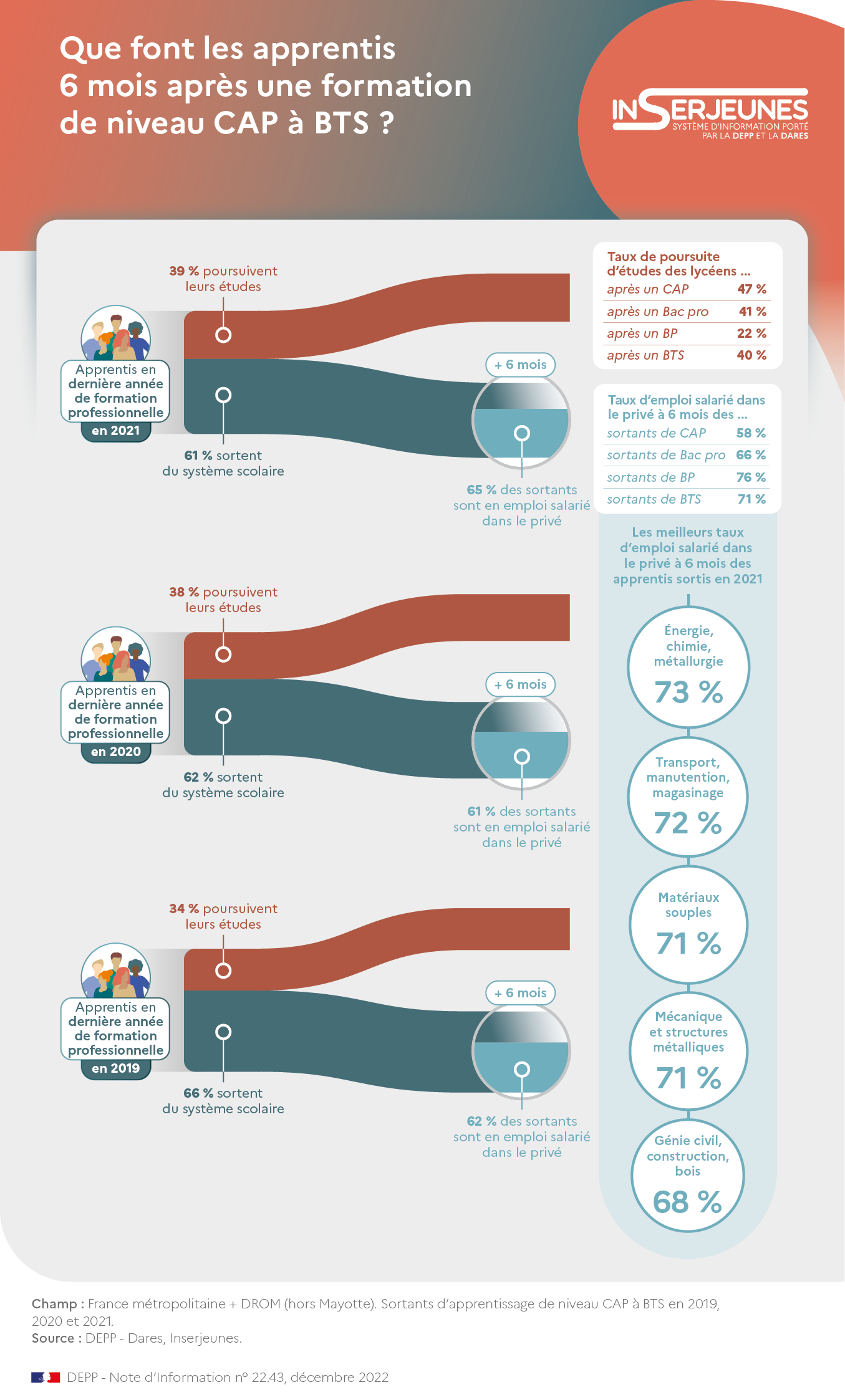 Infographie apprentis 6 mois après une formation de niveau CAP à BTS