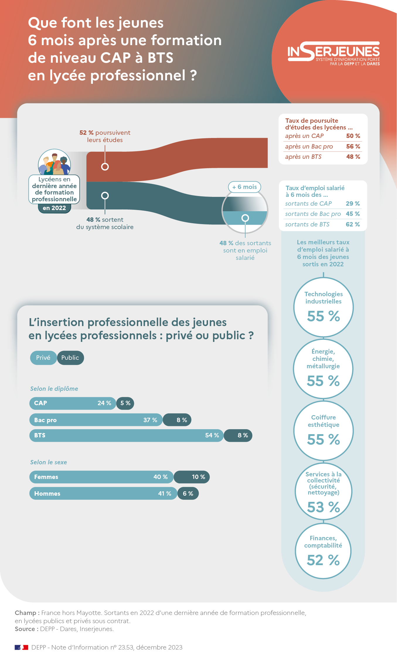 Que font les jeunes 6 mois après une formation de niveau CAP à BTS en lycée professionnel ?