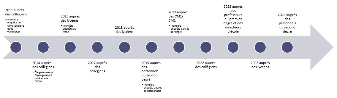 Infographie Chronologie enquête climat scolaire et victimation