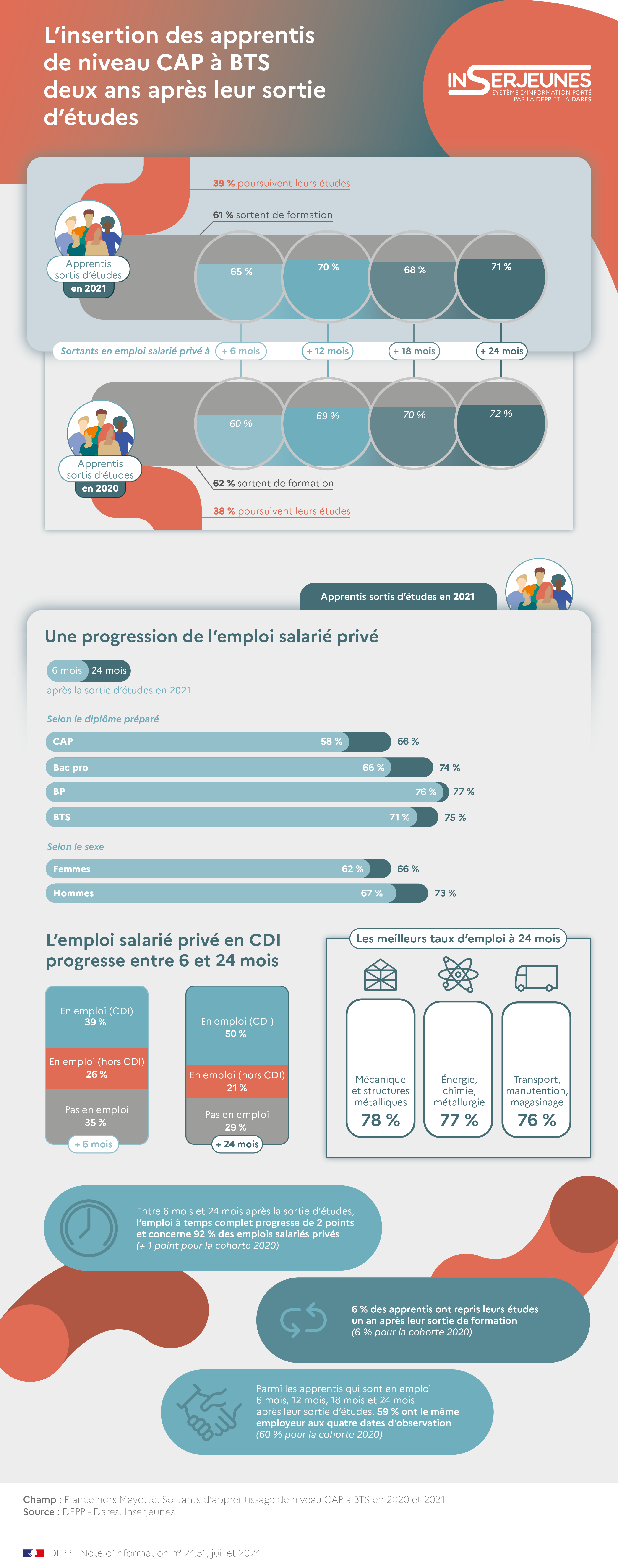 infographie sur l'insertion des apprentis deux ans après leur sortie d'études