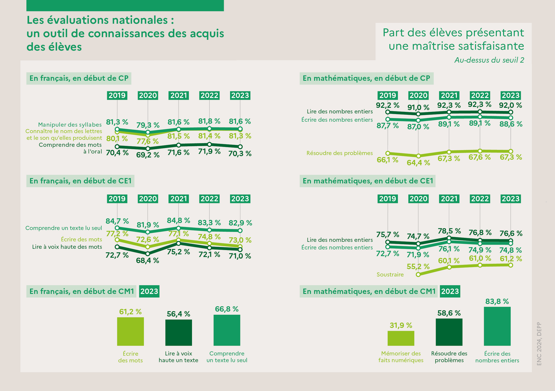 L'Education nationale en chiffres 2024 - Le 1er degré - les évaluations nationales.  Une transcription est disponible après l'image.