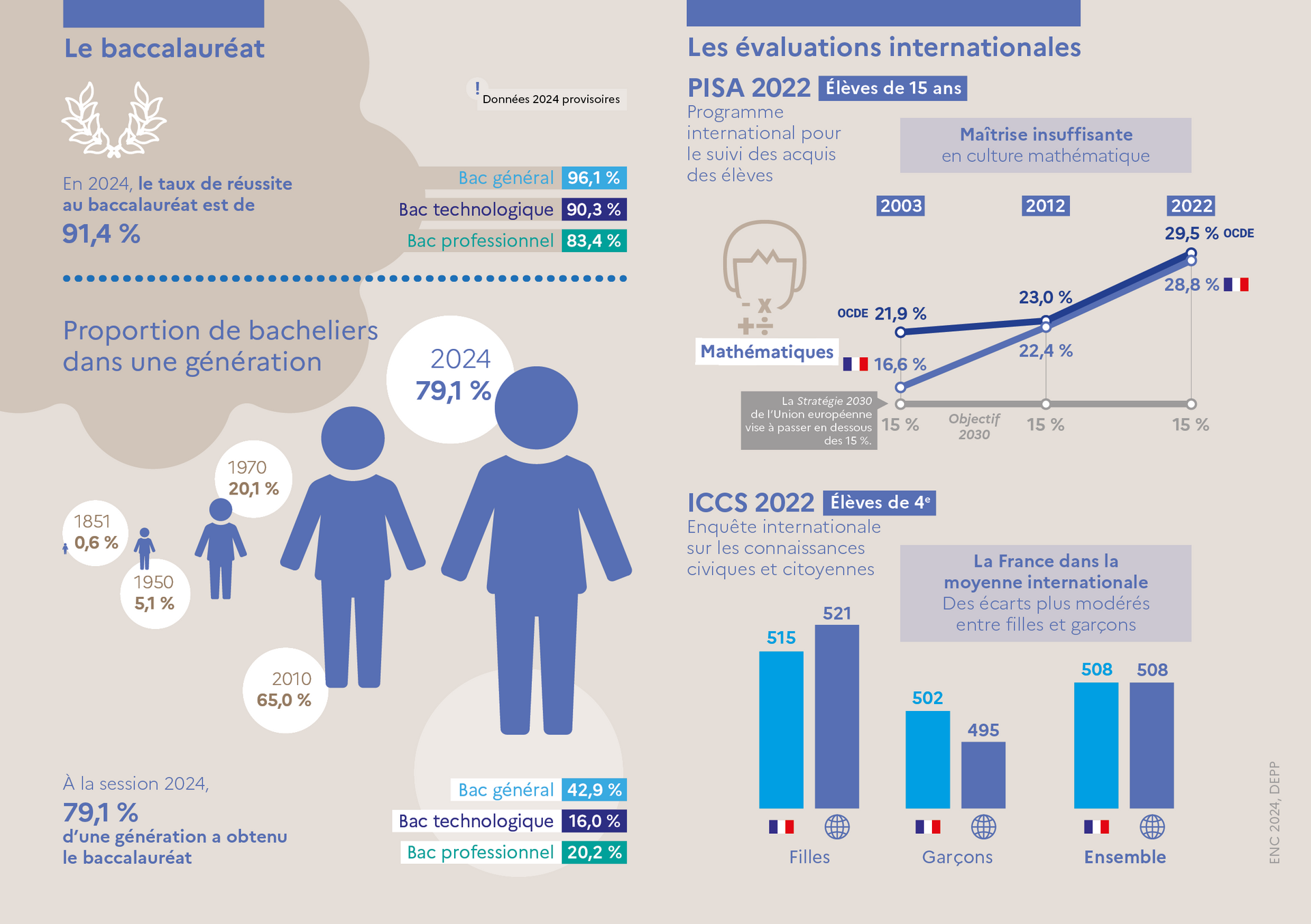 L'Education nationale en chiffres 2024 - Le 2nd degré - le baccalauréat et les évaluations internationales. Une transcription est disponible après l'image.