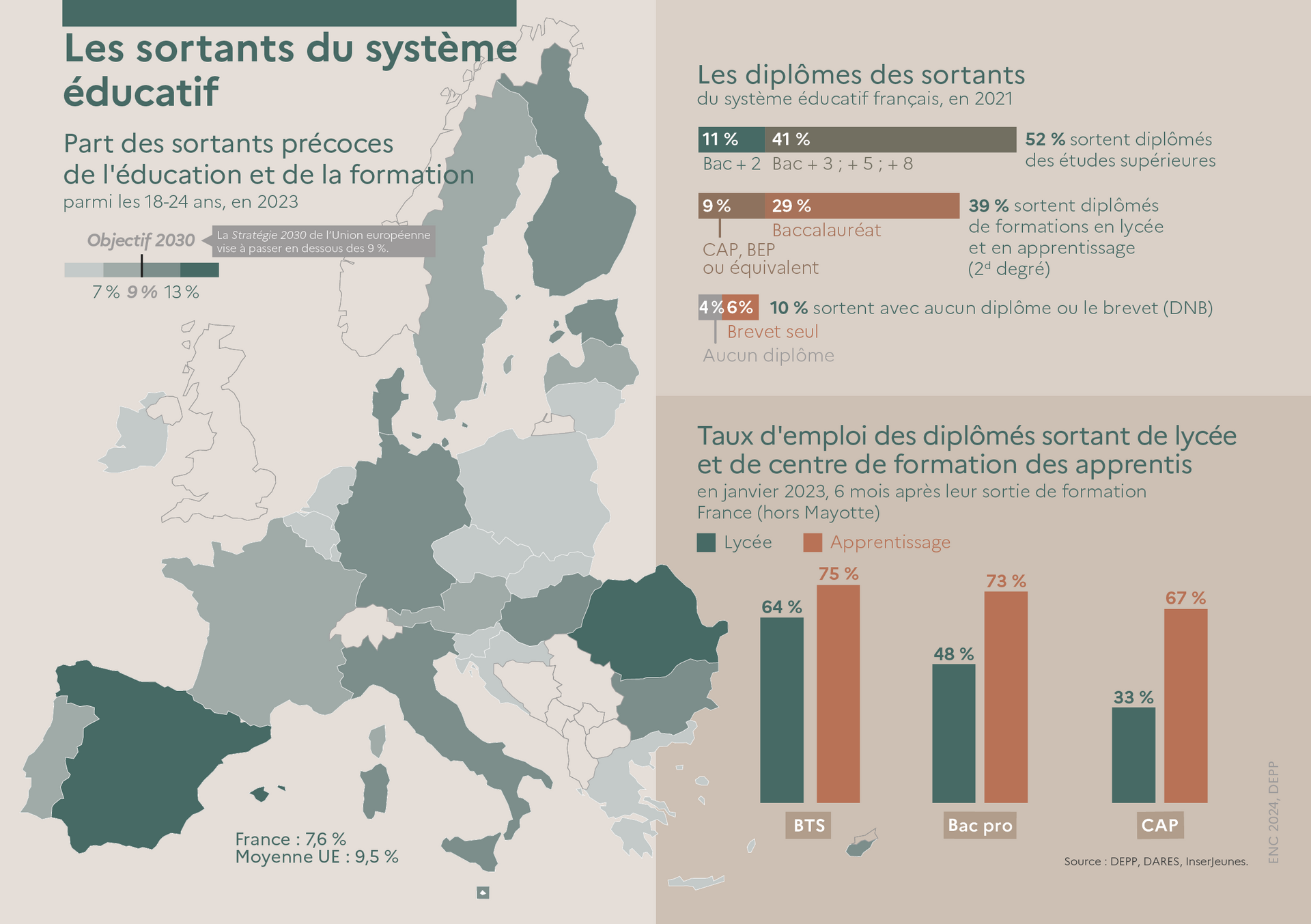 L'Education nationale en chiffres 2024 - Les sortants du système éducatif. Une transcription est disponible après l'image.