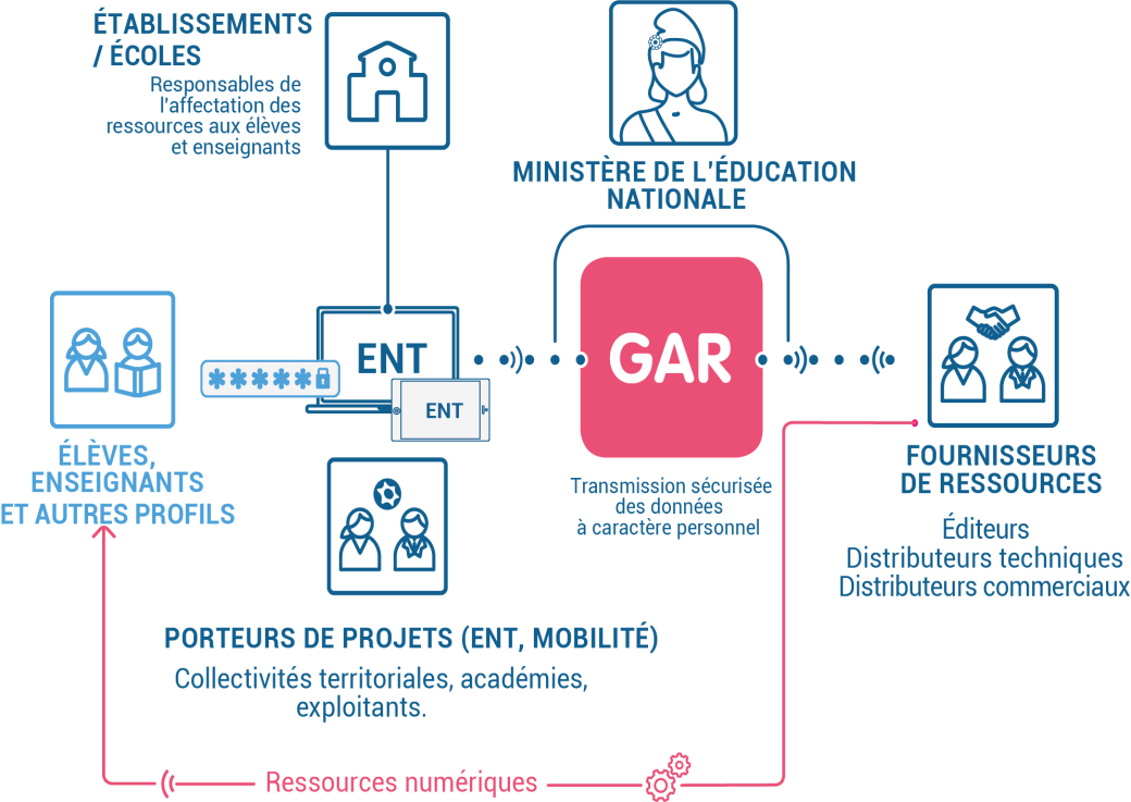 Le GAR : comment ça marche ?