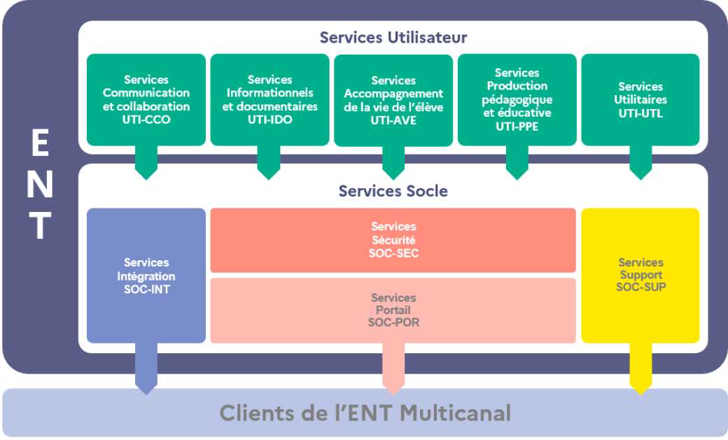SDET - architecture de référence