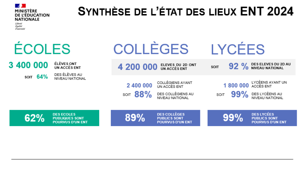 Synthèse de l'état des lieux ENT 2024