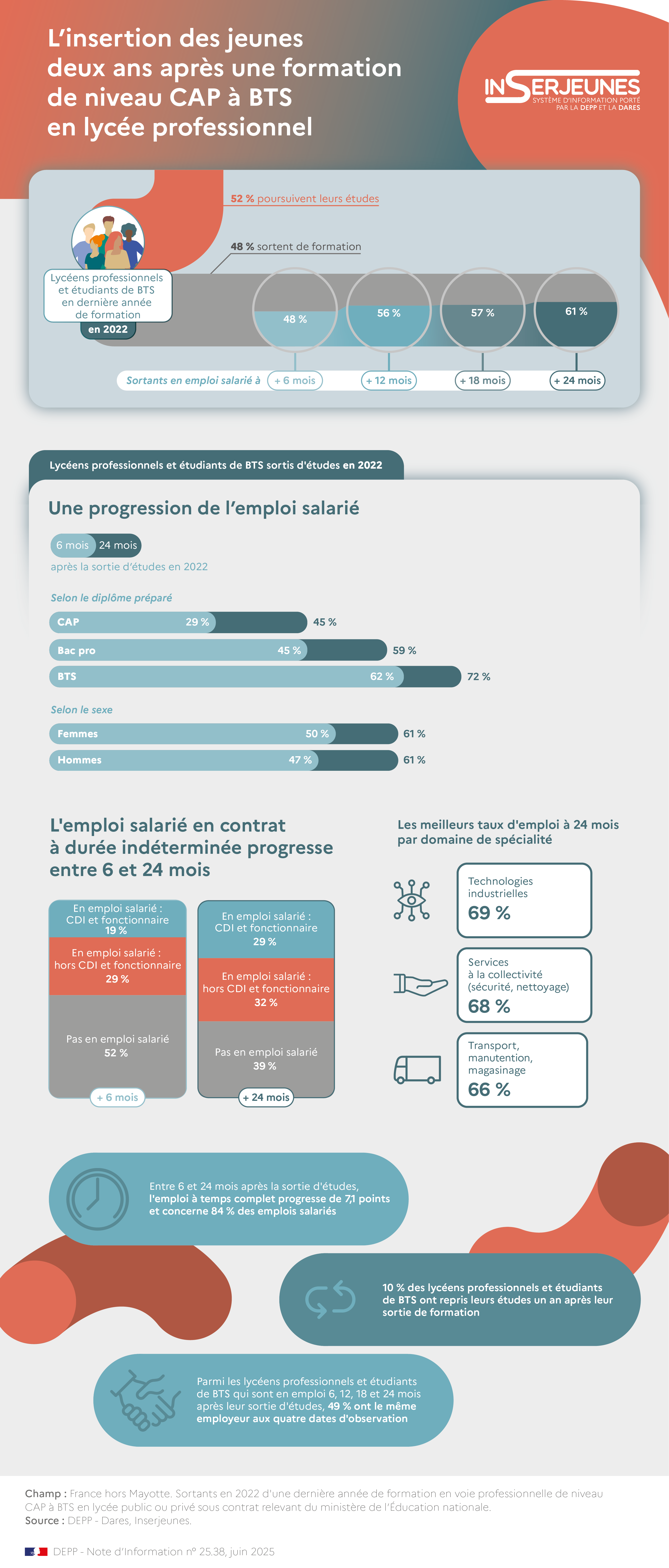 infographie sur l'insertion des lycéens professionnels deux ans après leur sortie d'études en 2022