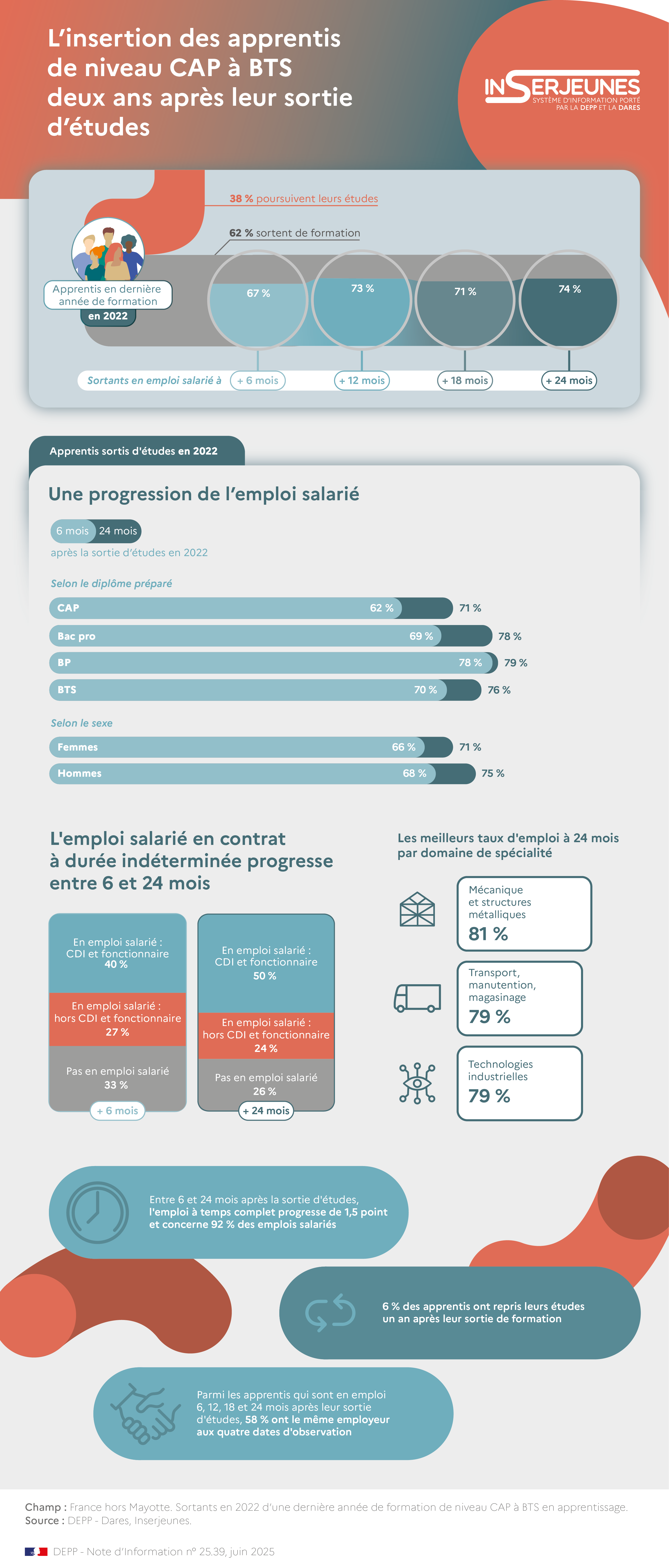 infographie sur l'insertion des apprentis deux ans après leur sortie d'études