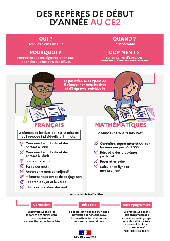 Infographie - Des repères de début d'année au CE2