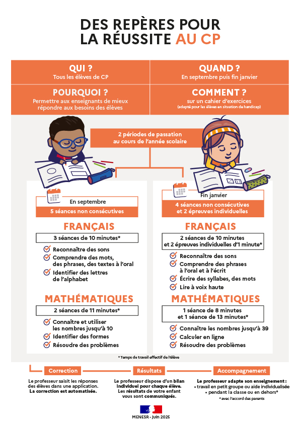 Infographie - Des repères pour la réussite au CP - Evaluations