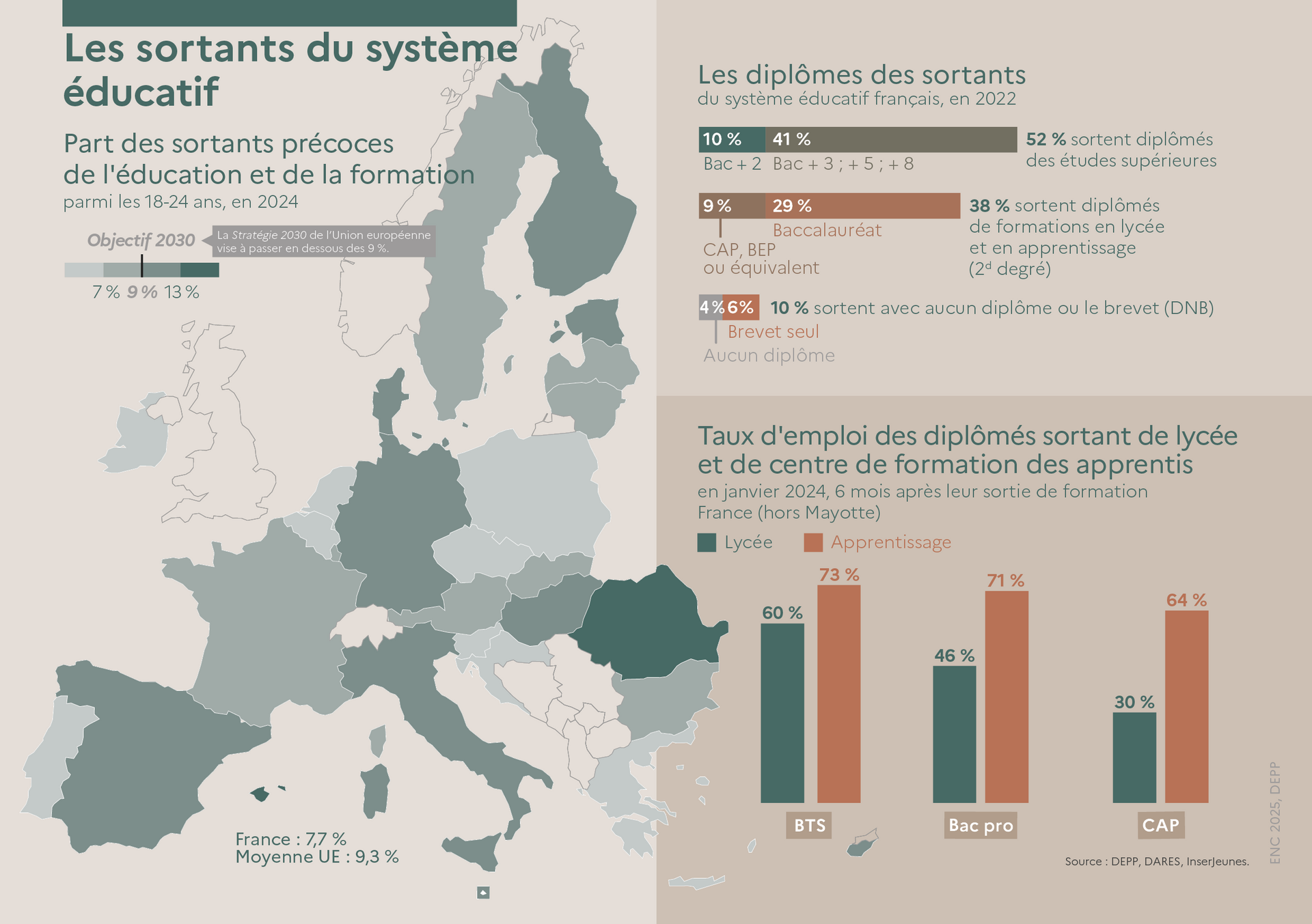 Les sortants du système éducatif