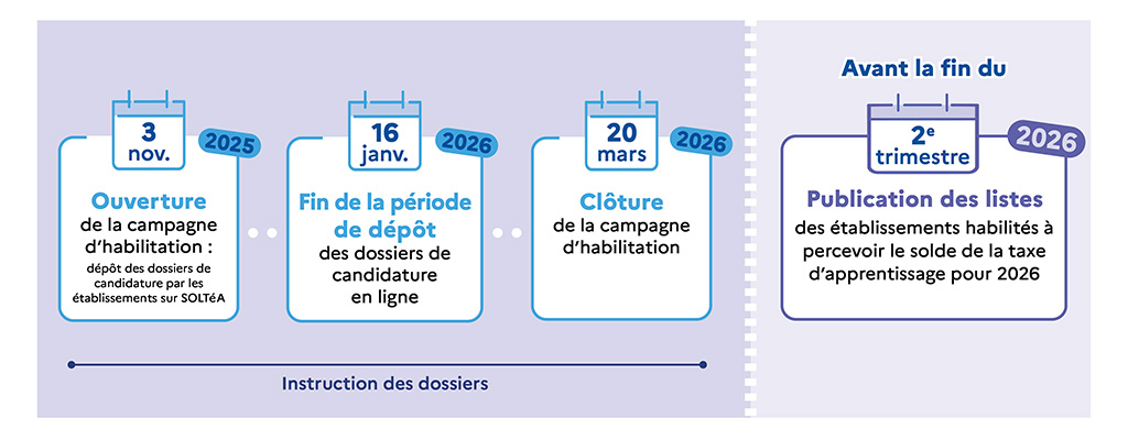 Calendrier de la campagne d’habilitation 2026 