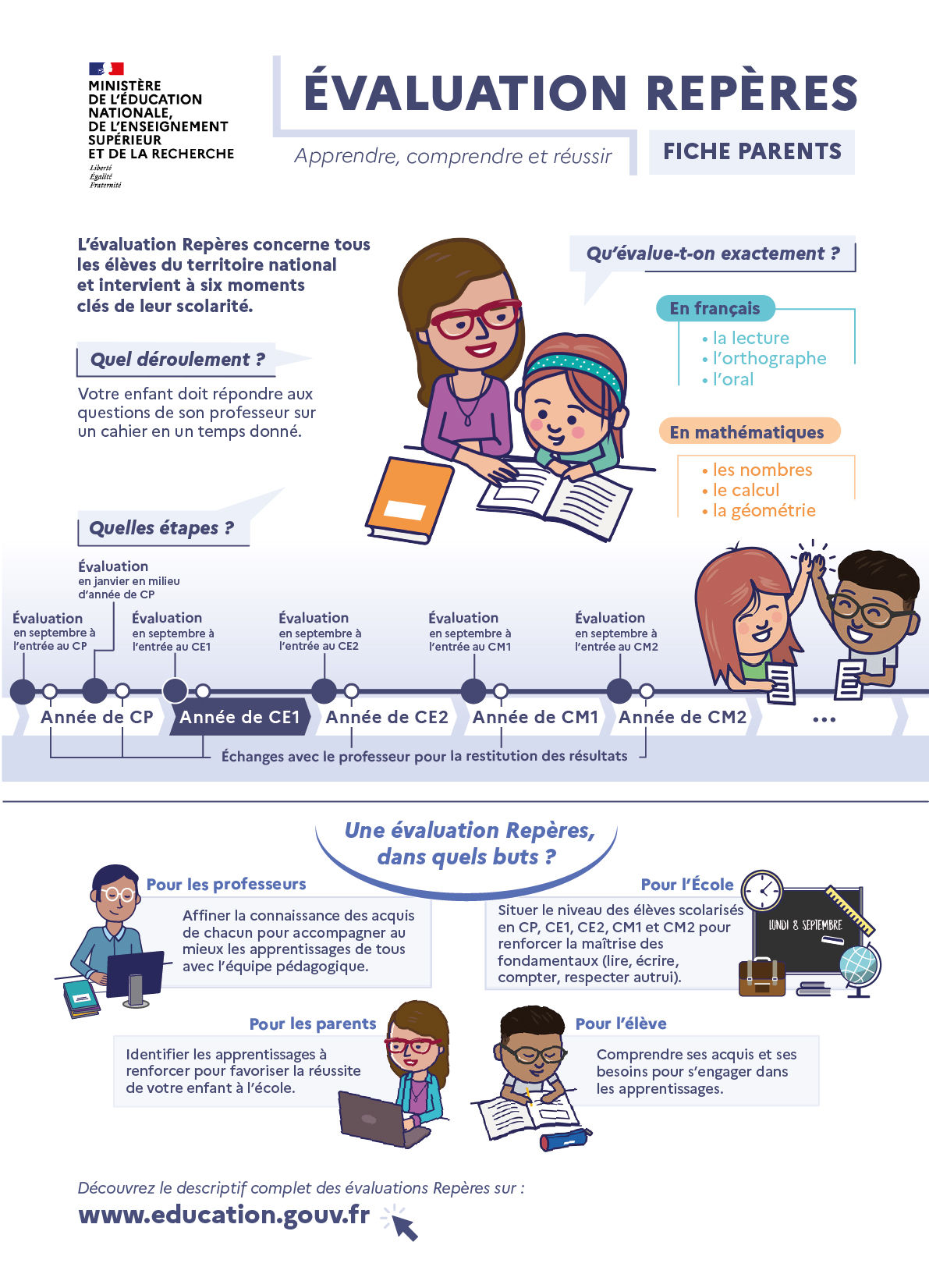 Évaluation Repères CE1 - Apprendre, comprendre et réussir - Fiche parents