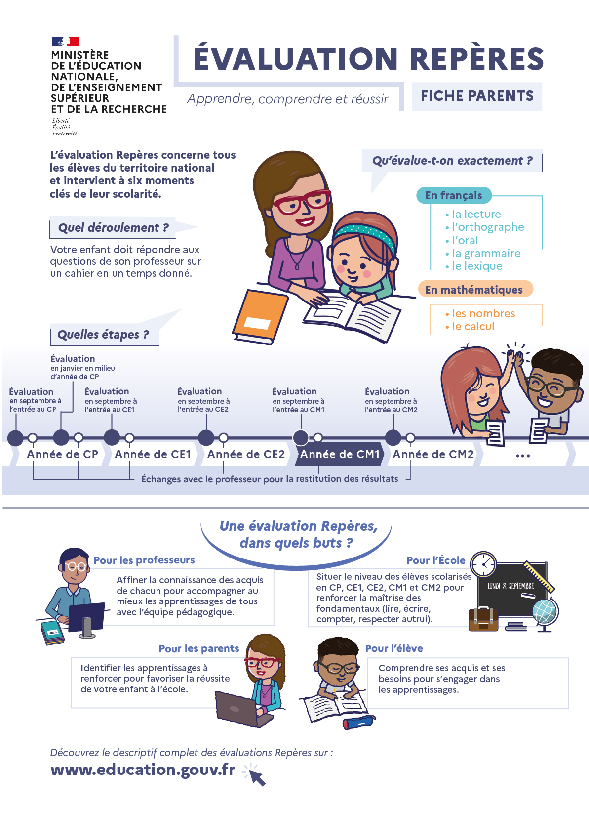 Evaluations repères CM1 - Fiche parents de présentation