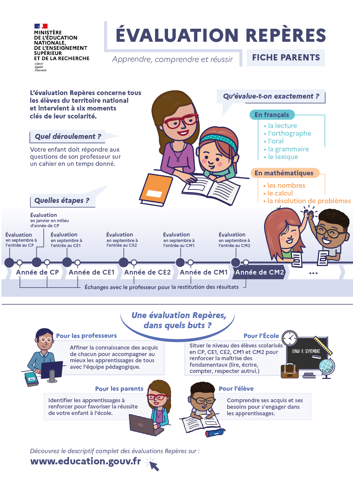 Evaluations repères CM2 - Fiche parents de présentation