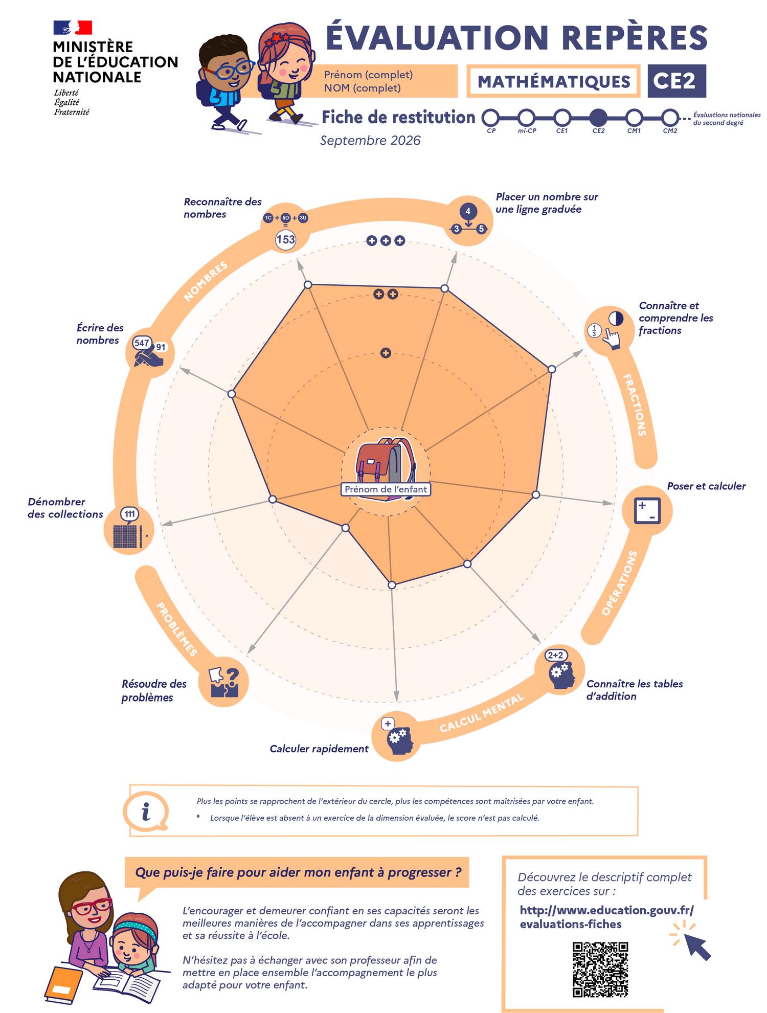 Évaluations repères CE2 - Fiche de restitution mathématiques - Transcription textuelle fournie après l’infographie