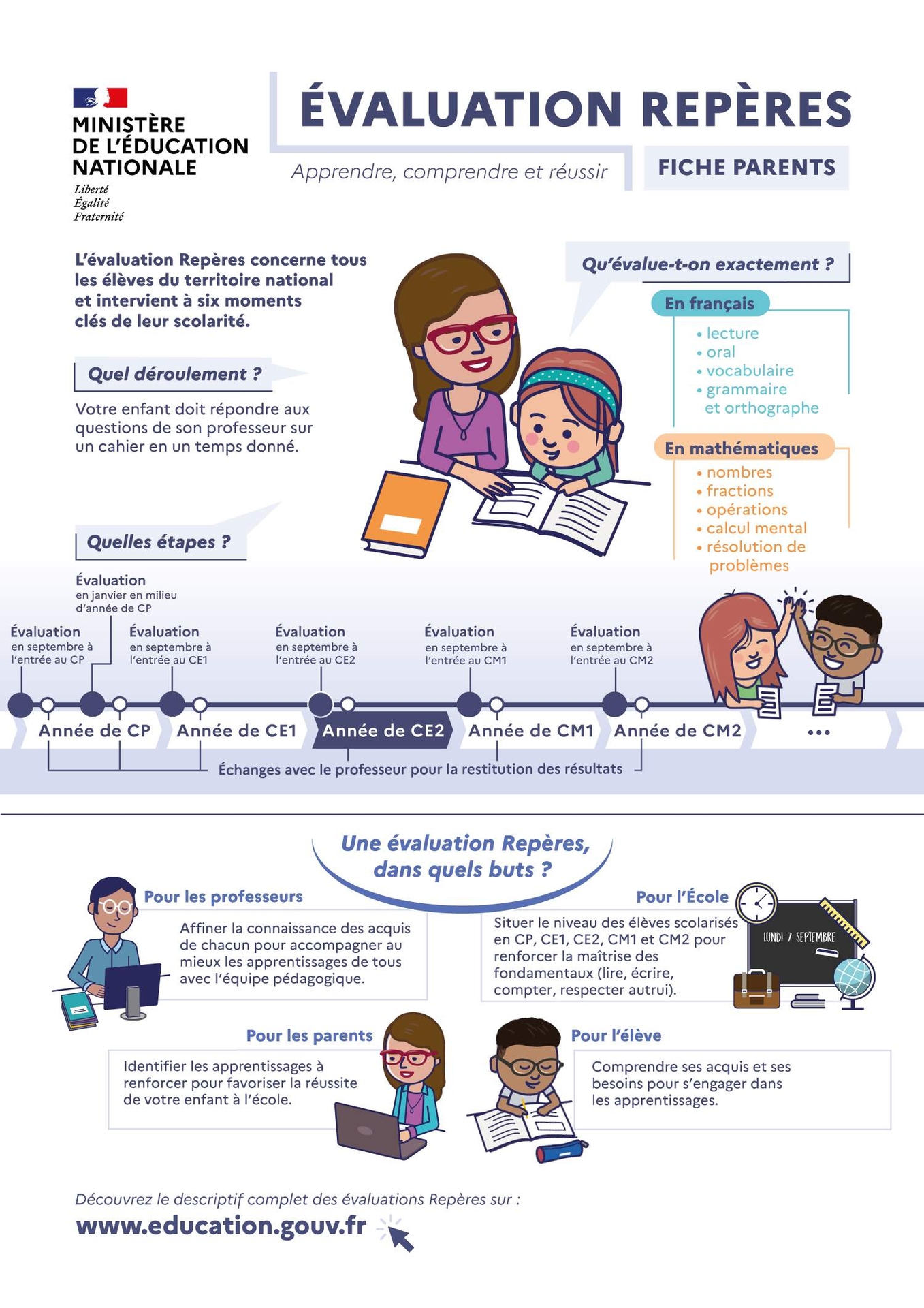 Evaluations repères CE2 - Fiche parents de présentation - Transcription textuelle fournie après l’infographie