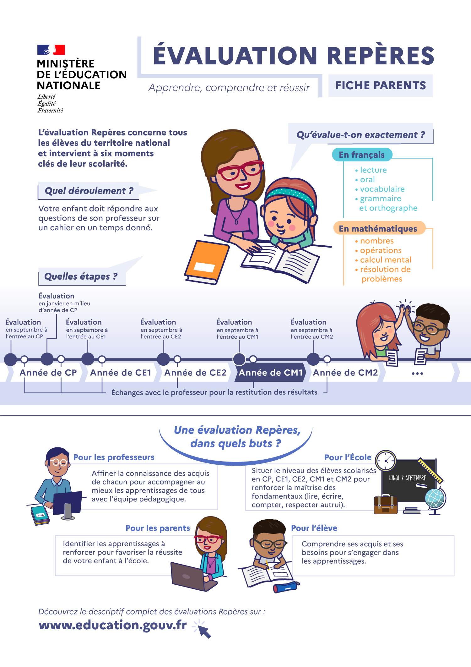 Evaluations repères CM1 - Fiche parents de présentation- Transcription textuelle fournie après l’infographie