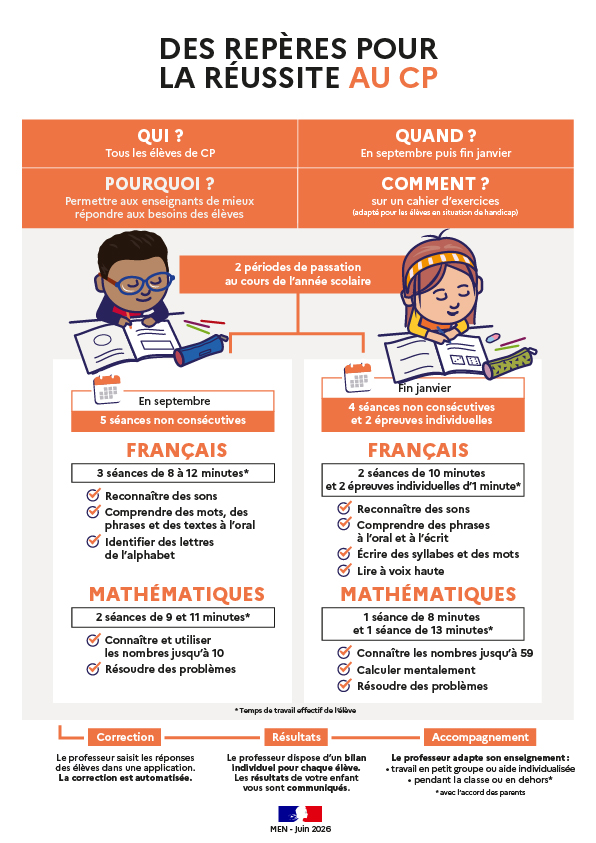 Infographie - Des repères pour la réussite au CP - Evaluations - Transcription textuelle fournie après l’infographie