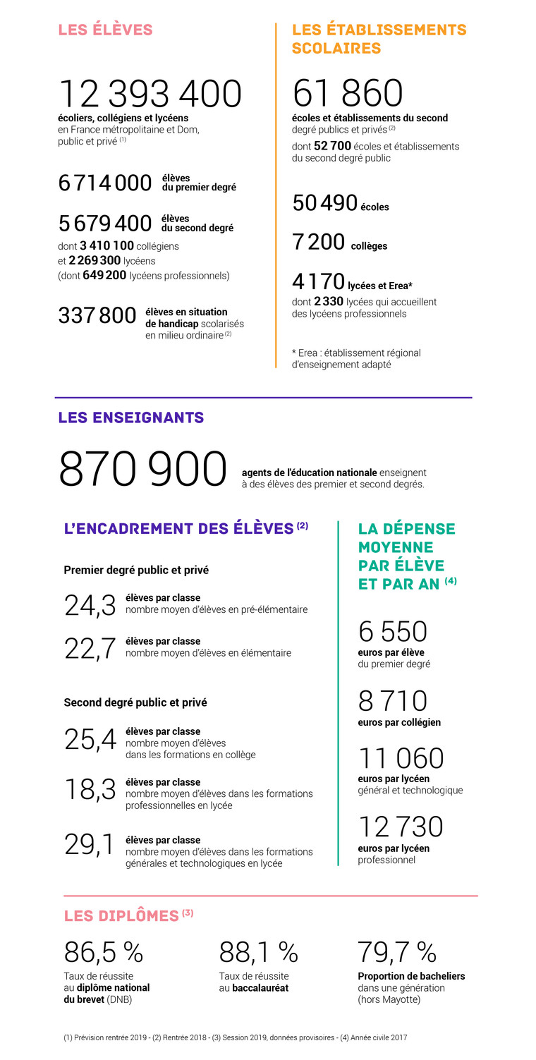 Les Chiffres Cles Du Systeme Educatif Ministere De L